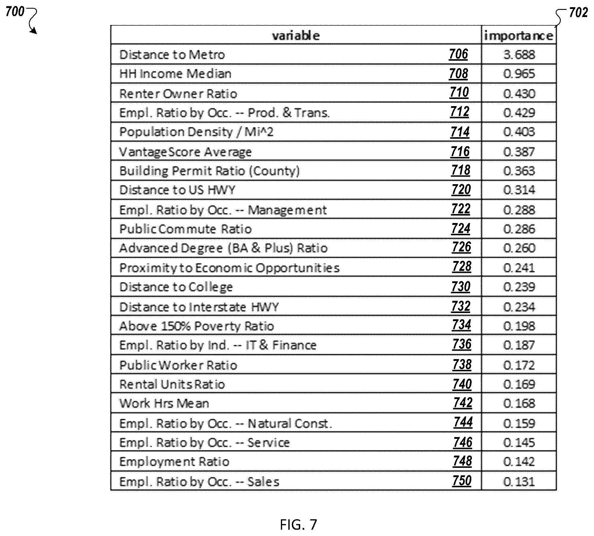 Patent US12165228 Figure 7 – Systems and methods of generating feature sets for entity evaluation