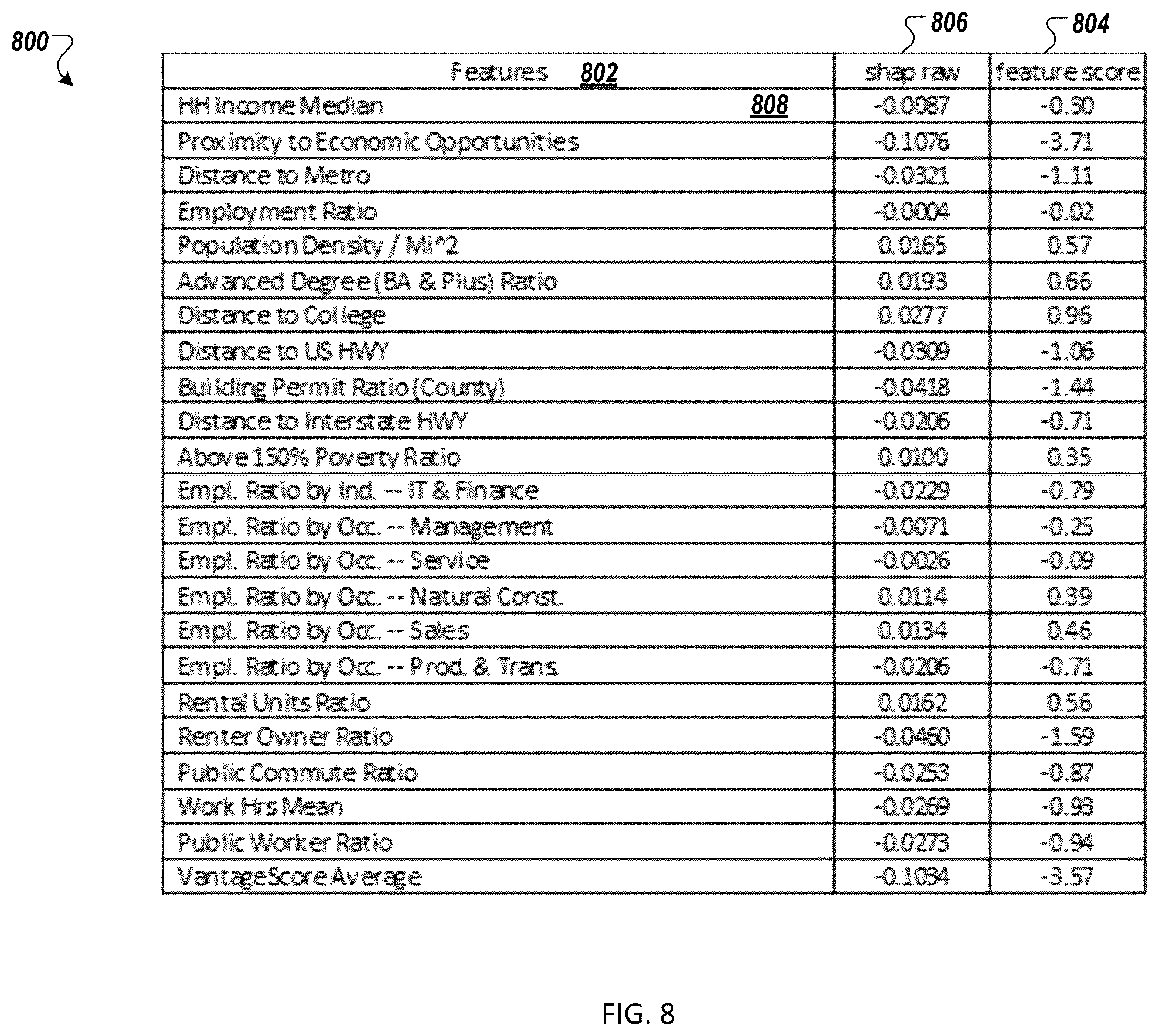 Patent US12165228 Figure 8 – Systems and methods of generating feature sets for entity evaluation