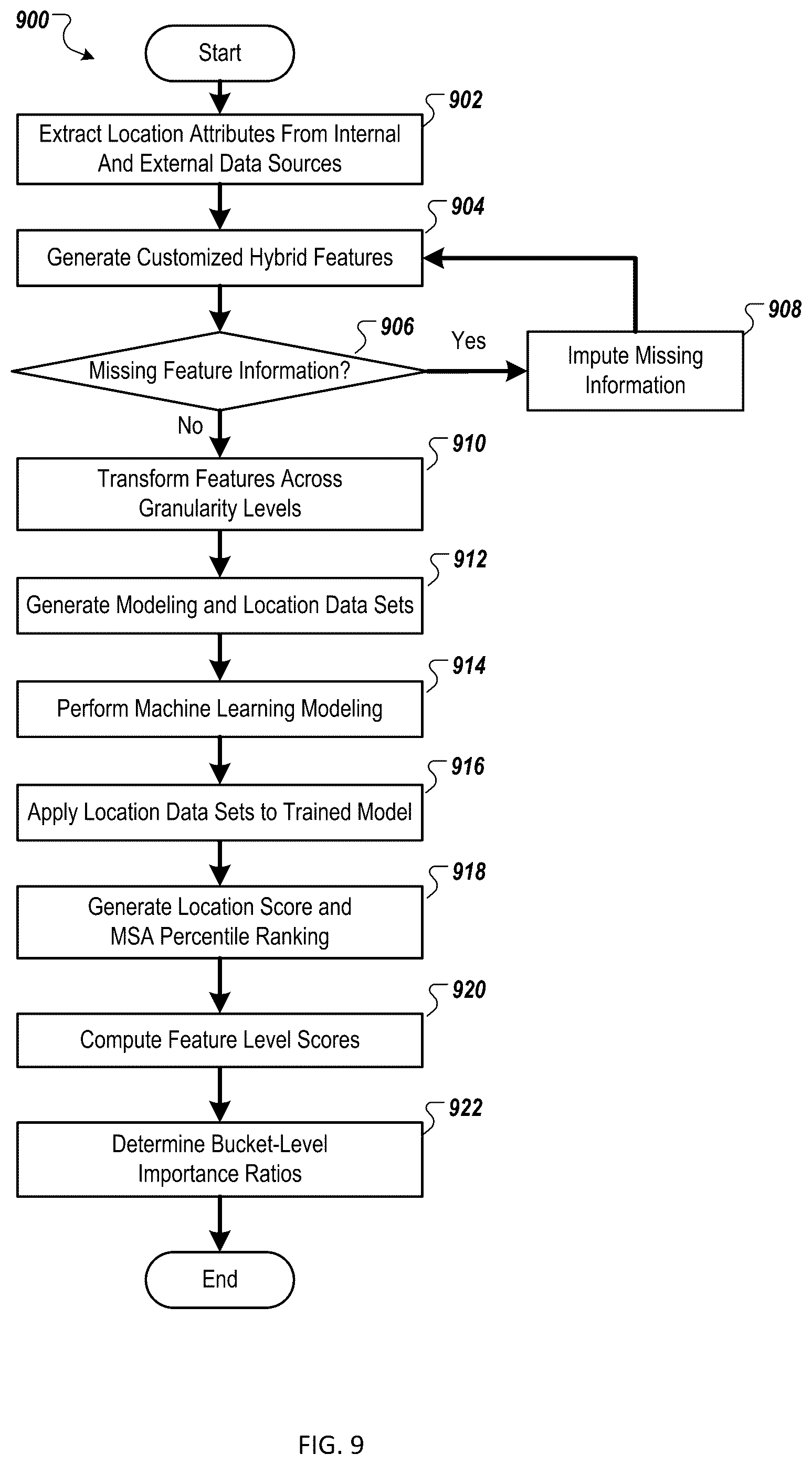 Patent US12165228 Figure 9 – Systems and methods of generating feature sets for entity evaluation