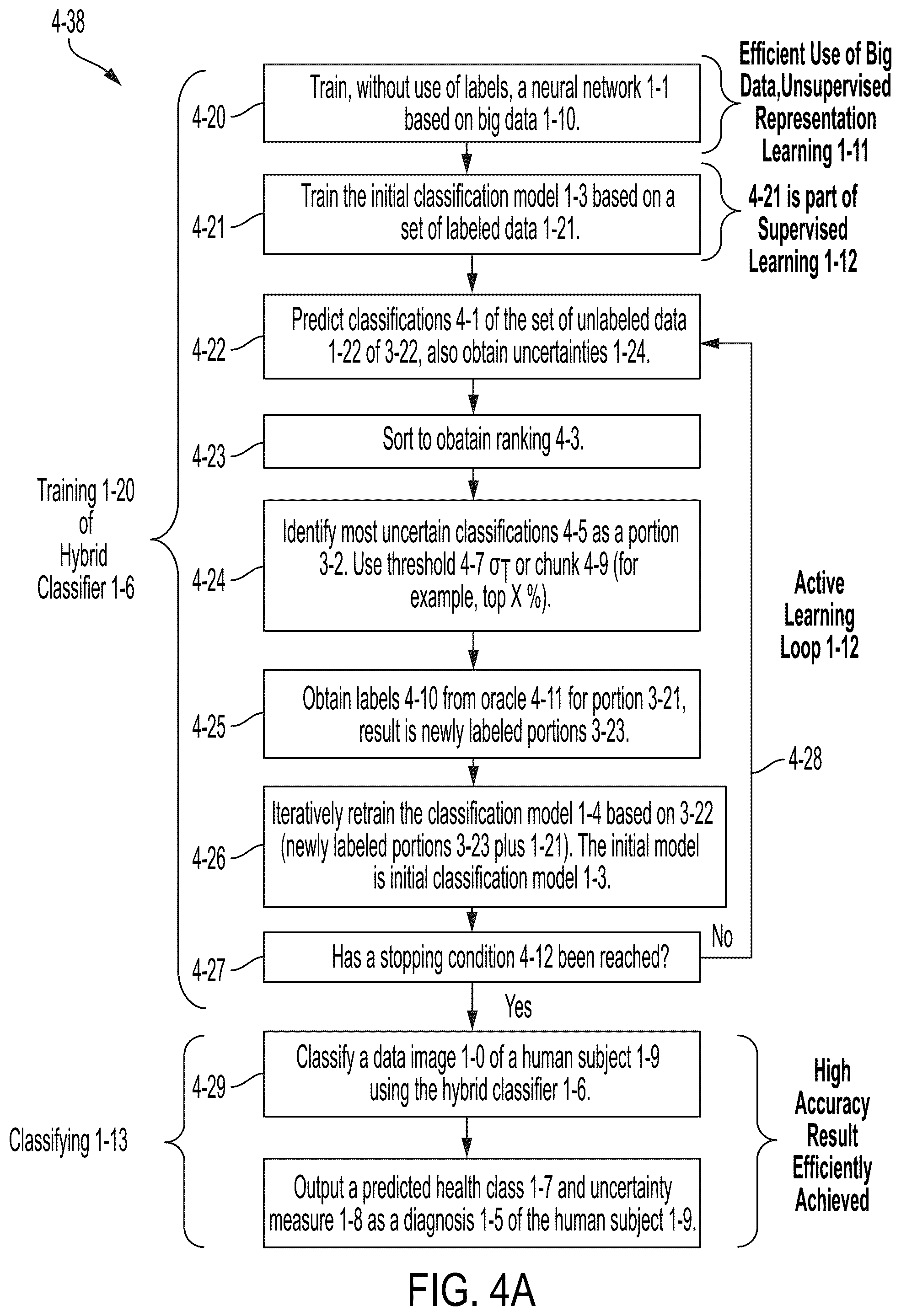 Patent US12165311 Figure 6 – Unsupervised representation learning and active learning to improve data efficiency