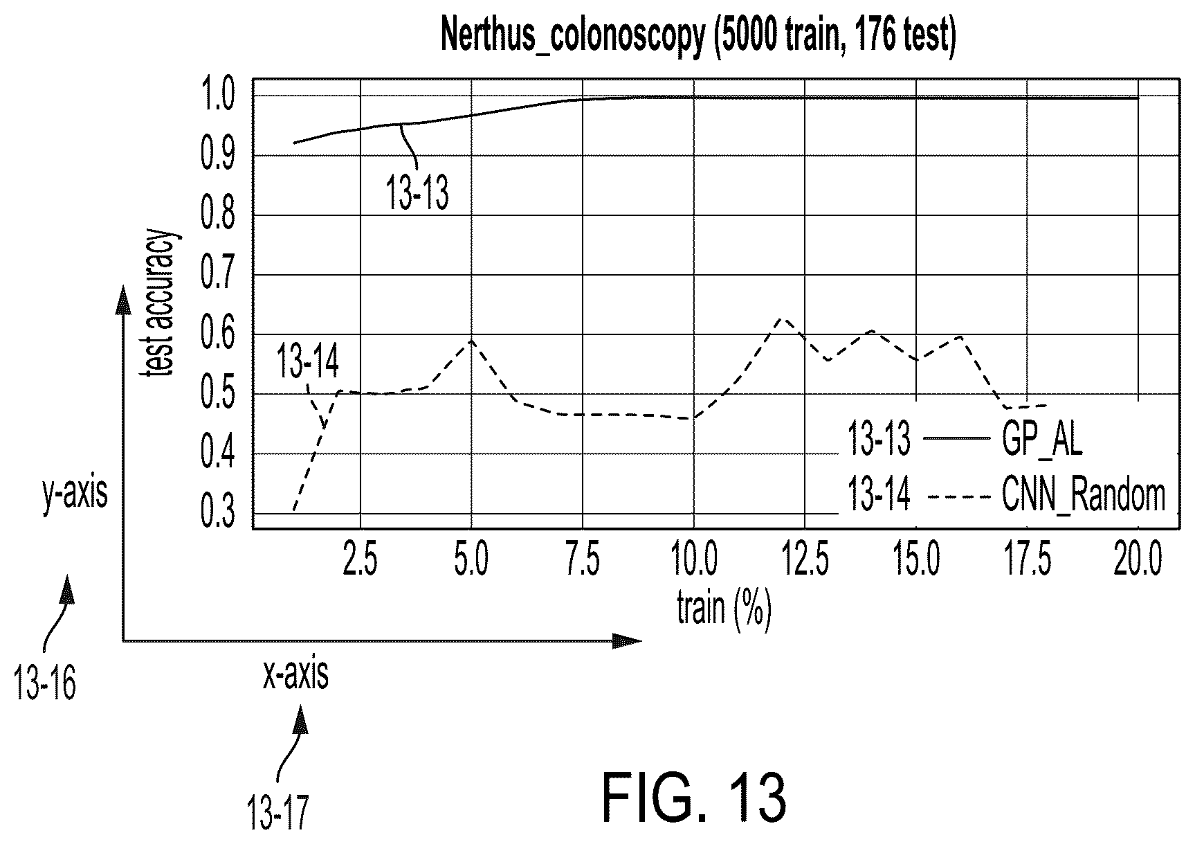 Patent US12165311 Figure 18 – Unsupervised representation learning and active learning to improve data efficiency