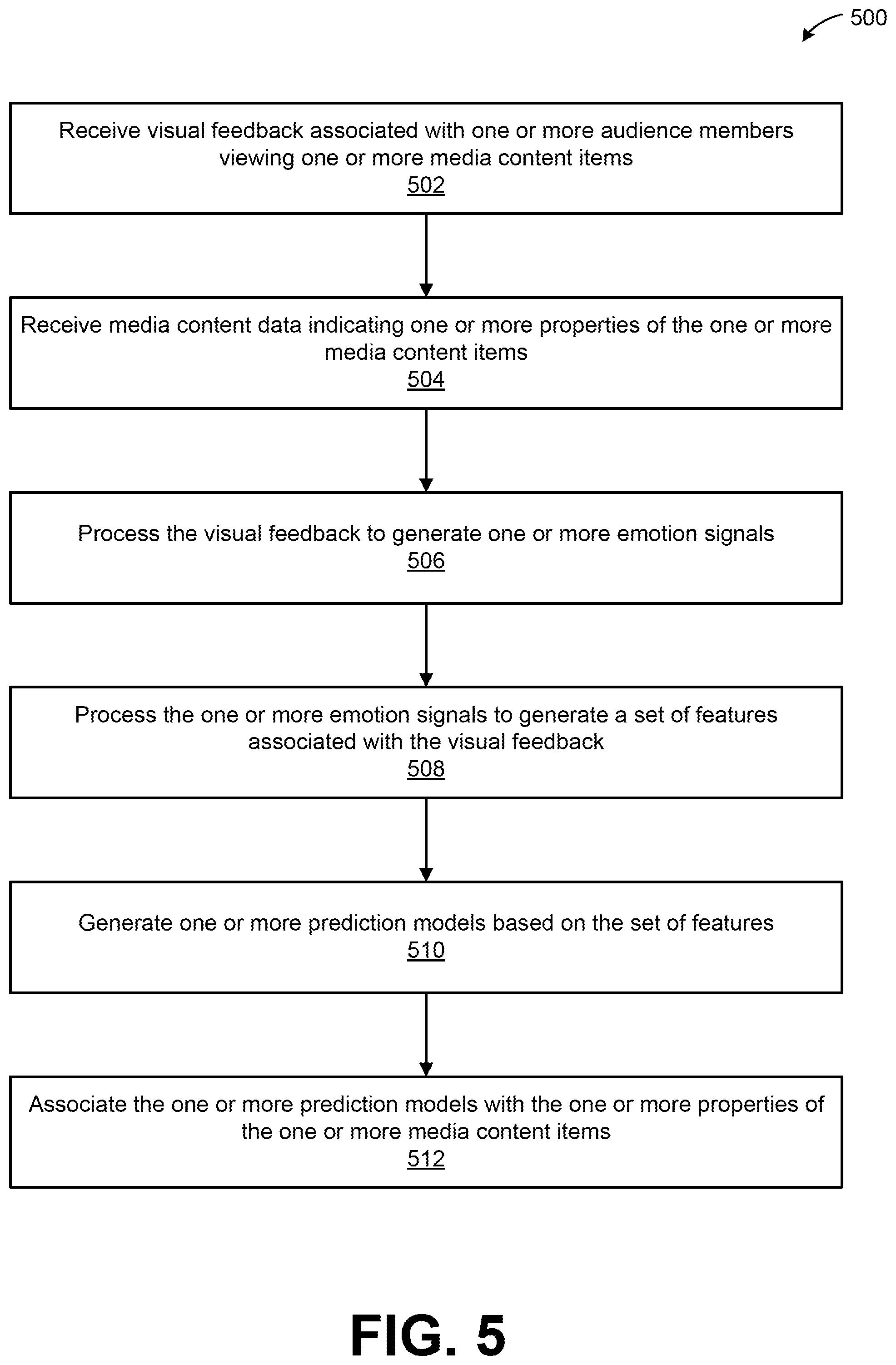Patent US12165382 Figure 5 – Behavior-based computer vision model for content selection