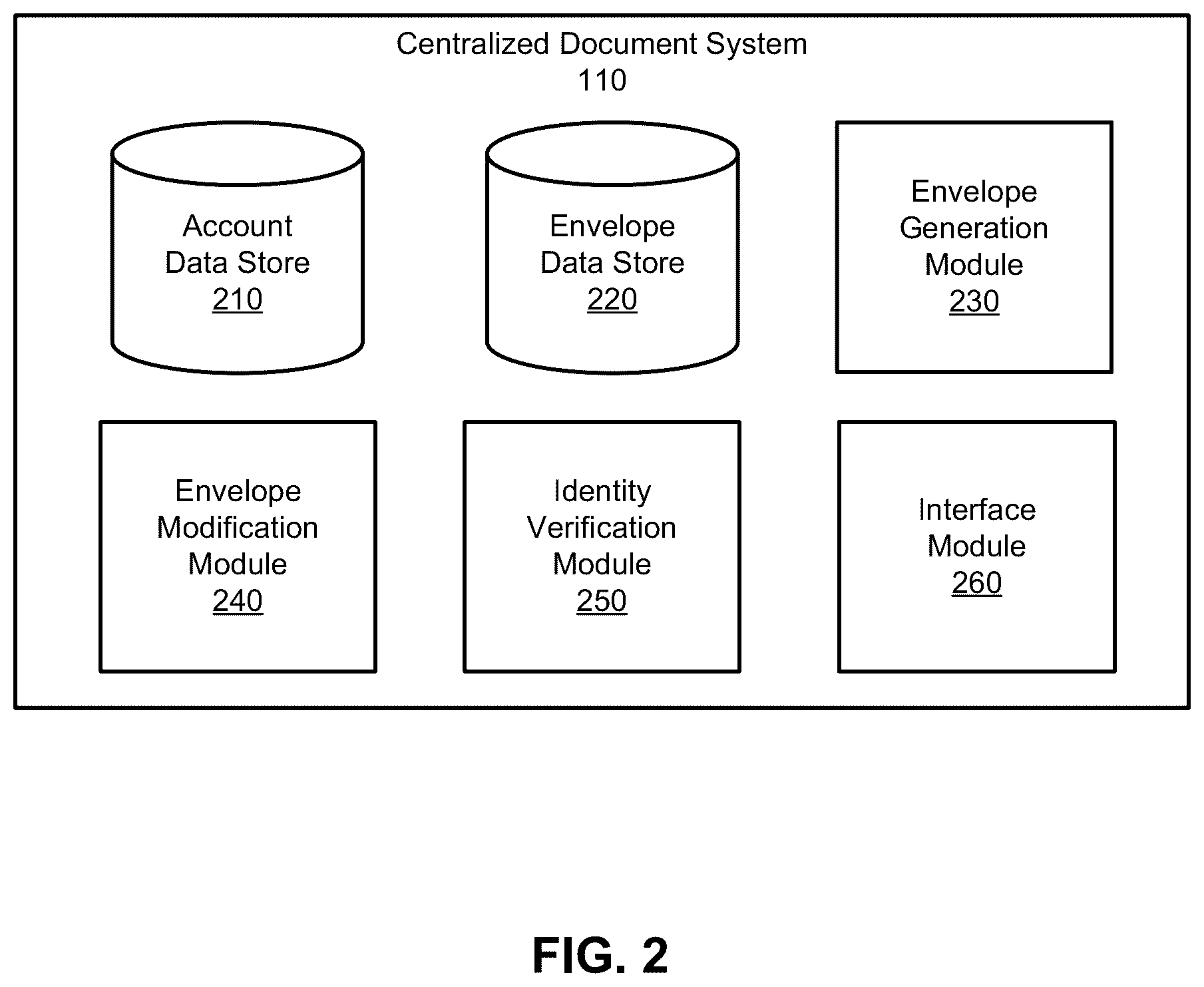 Patent US12165435 Figure 2 – Identity verification in a document management system