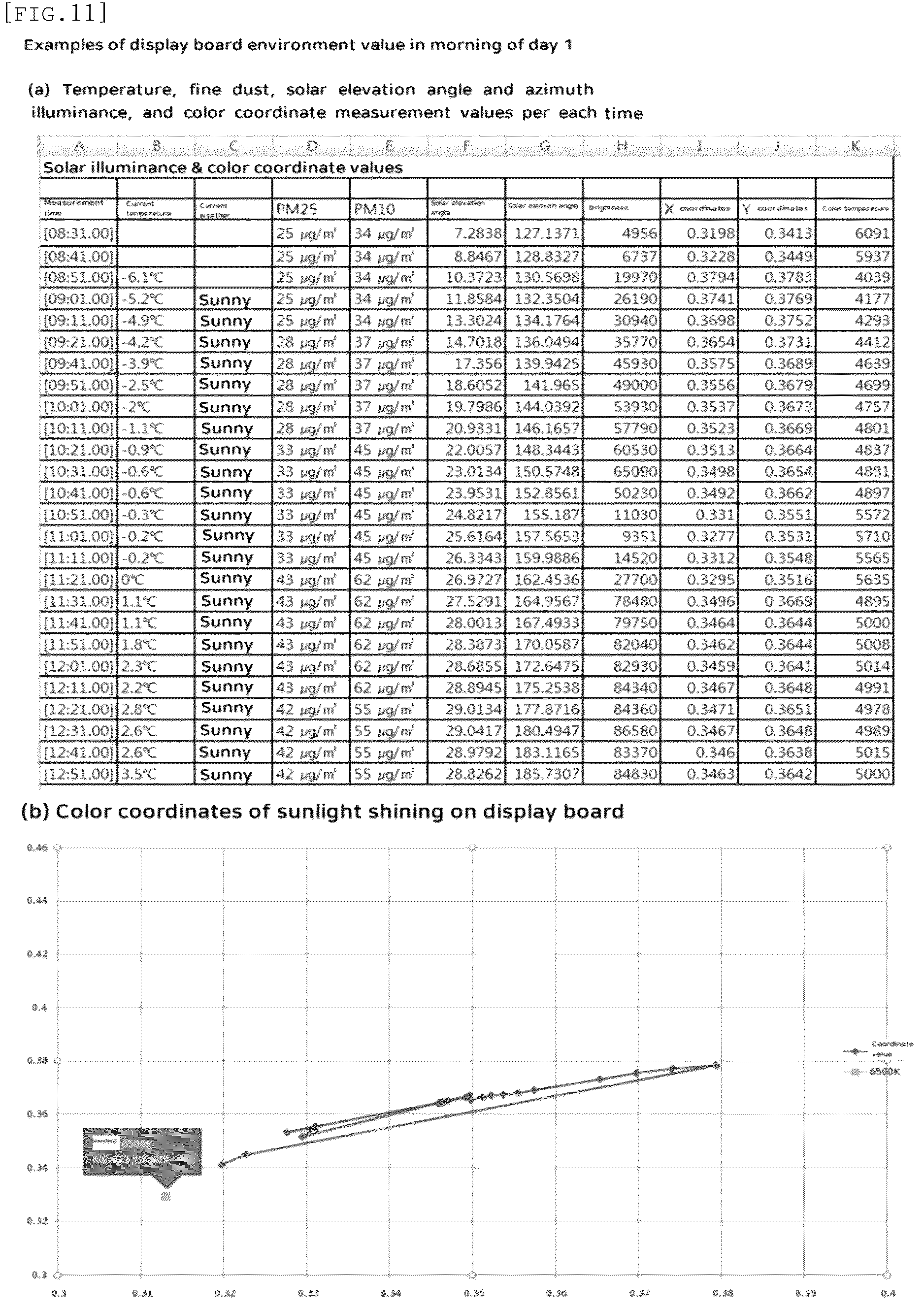 Patent US12165574 Figure 8 – Intelligent display board capable of increasing visibility by responding to external environmental factors in real time