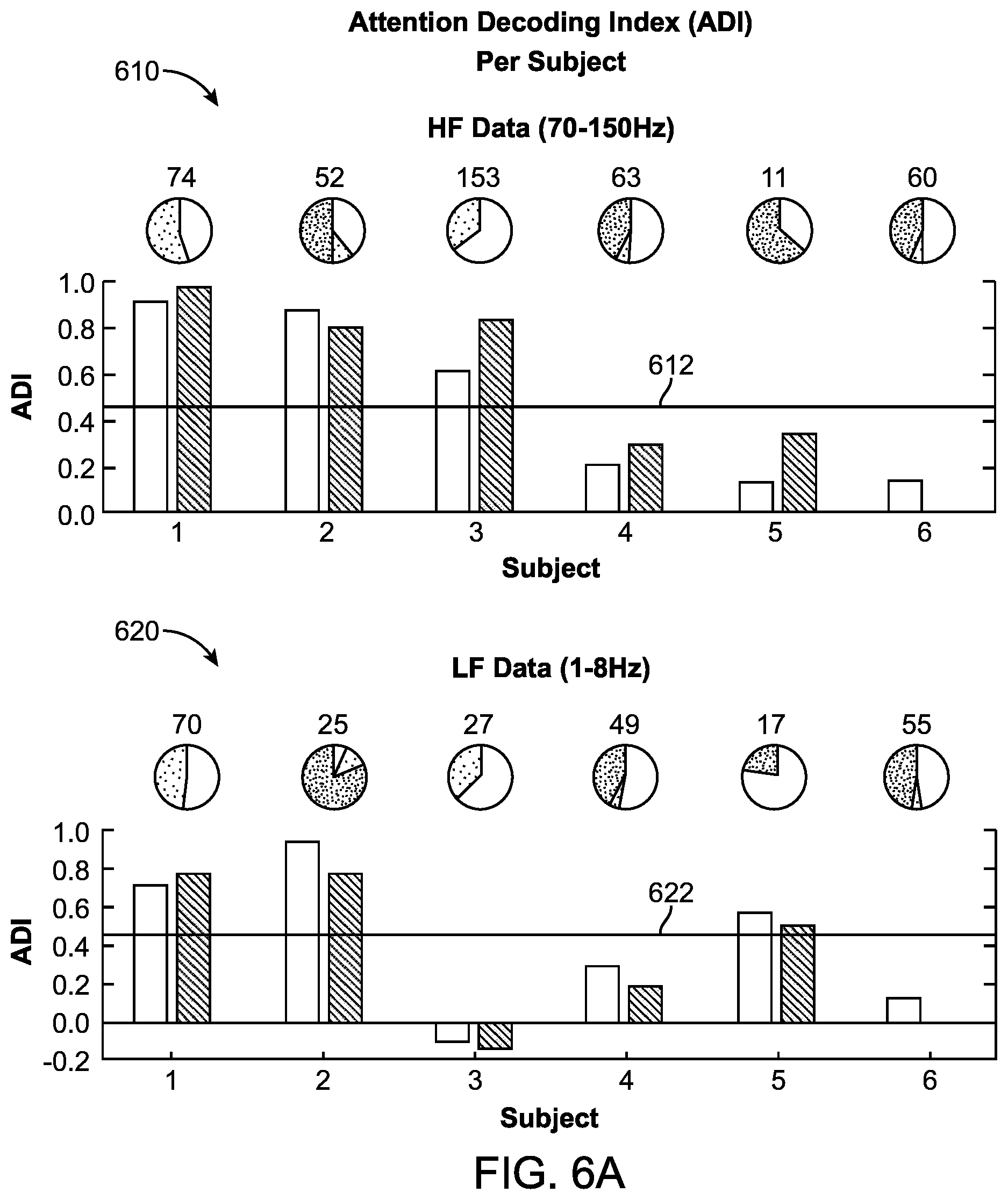 Patent US12165670 Figure 6 – Systems and methods for speech separation and neural decoding of attentional selection in multi-speaker environments