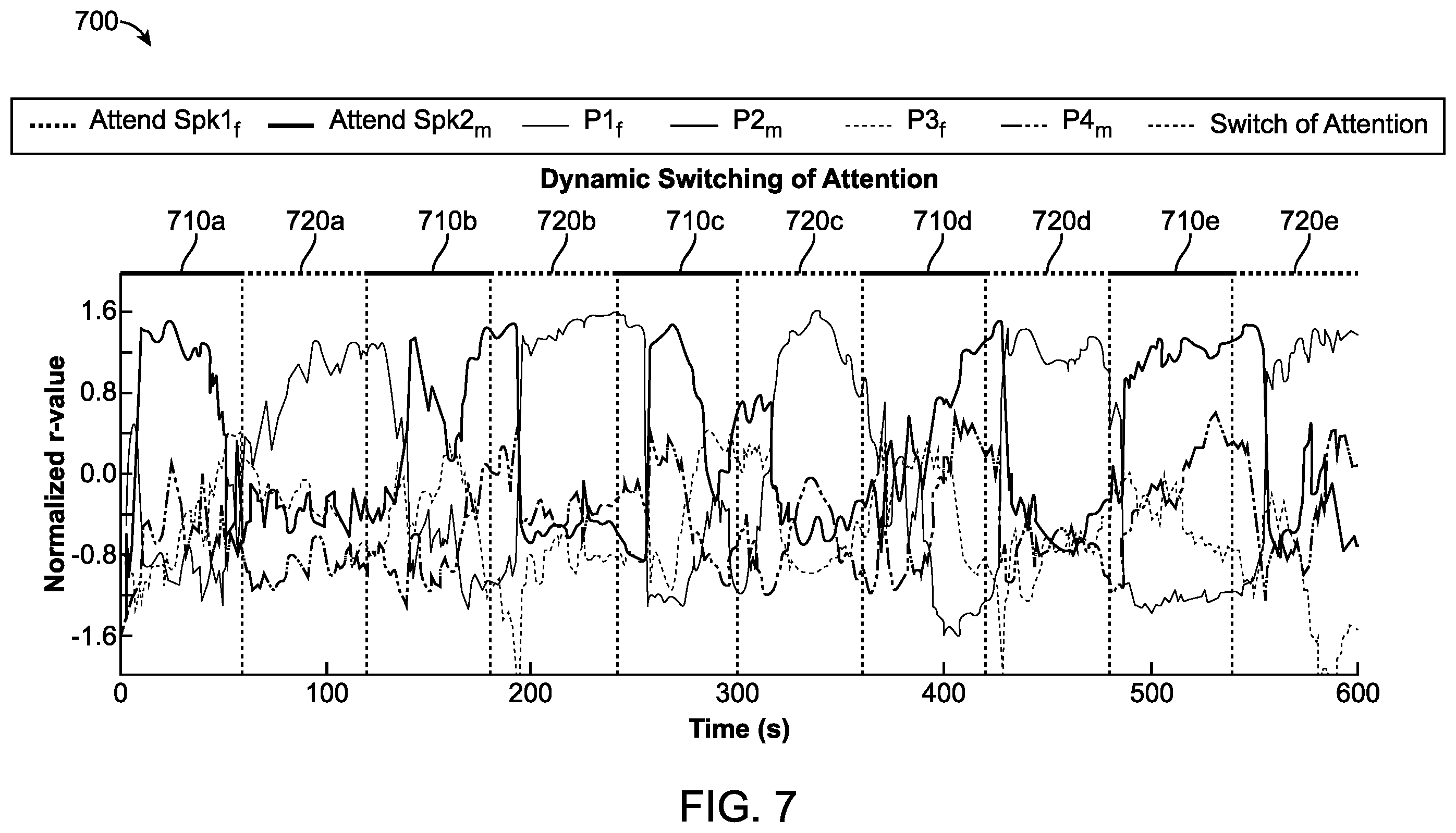 Patent US12165670 Figure 8 – Systems and methods for speech separation and neural decoding of attentional selection in multi-speaker environments