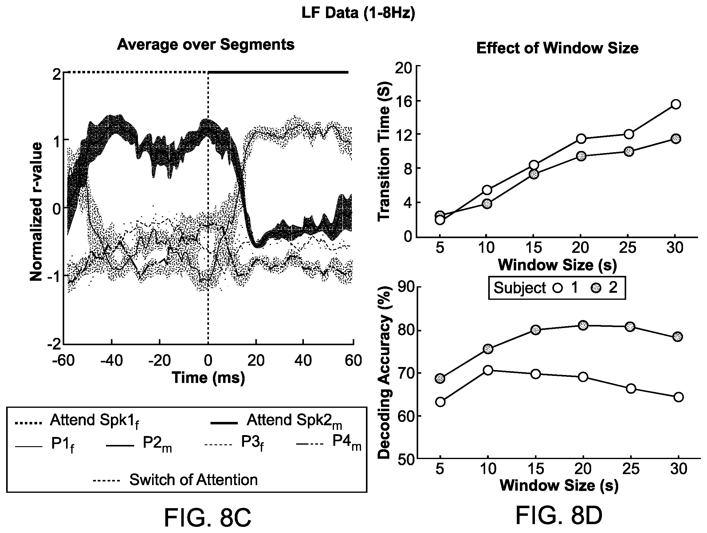 Patent US12165670 Figure 10 – Systems and methods for speech separation and neural decoding of attentional selection in multi-speaker environments