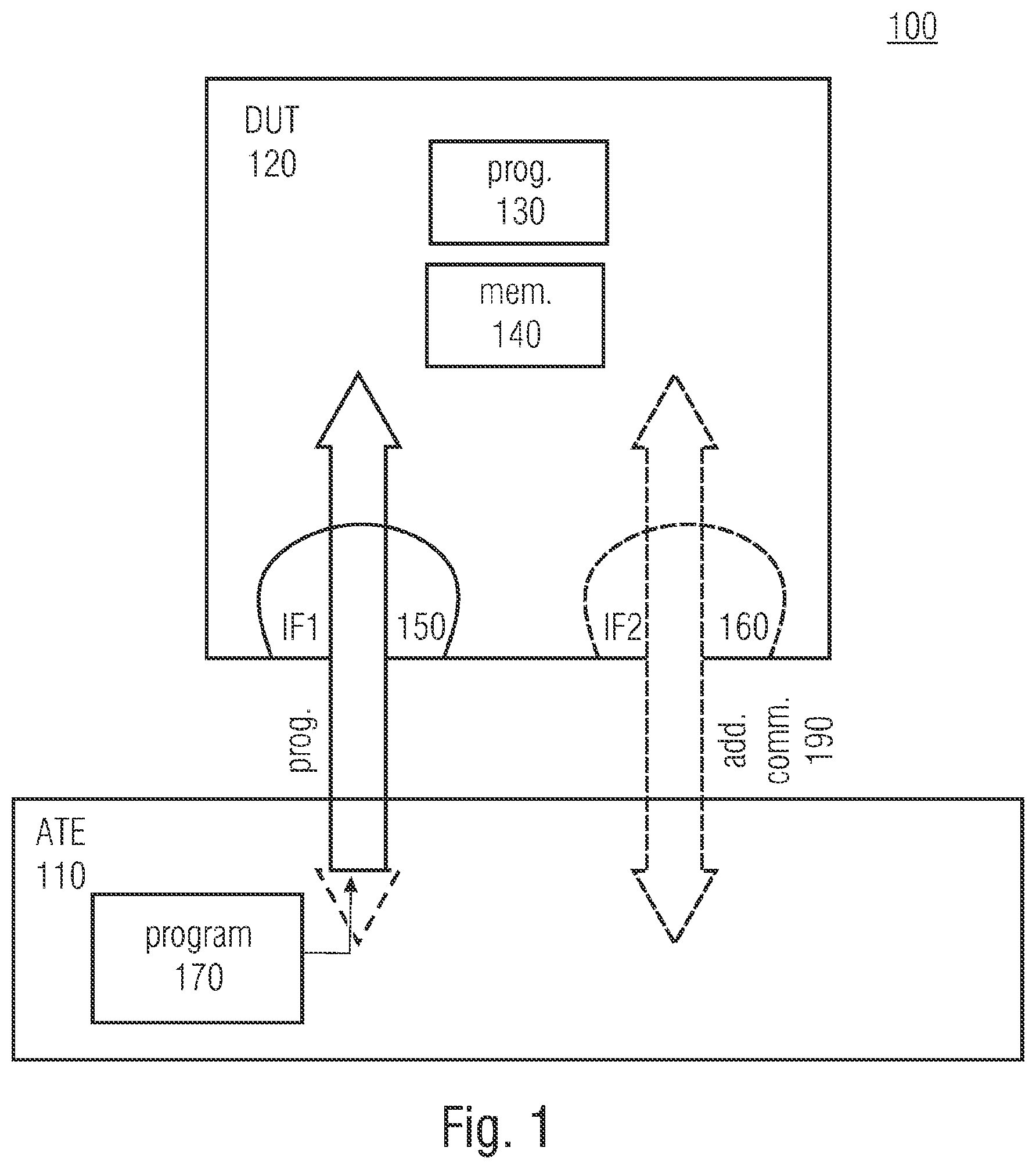 Patent US12165728 Figure 1 – Automated test equipment comprising a plurality of communication interfaces to a device under test