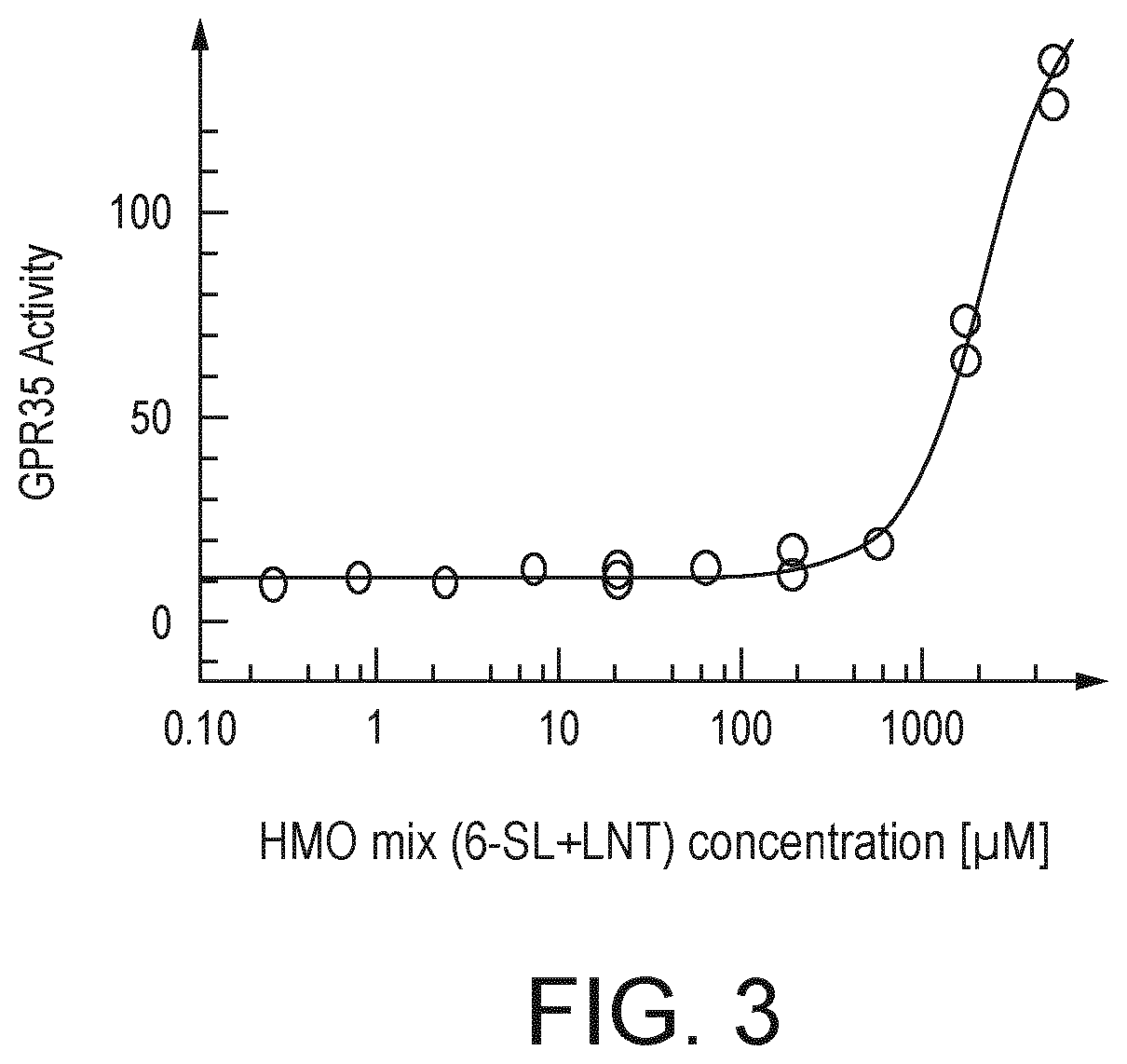 Patent US12167742 Figure 3 – Nutritional composition comprising 6′SL and LNT in combination to improve the gastrointestinal barrier function