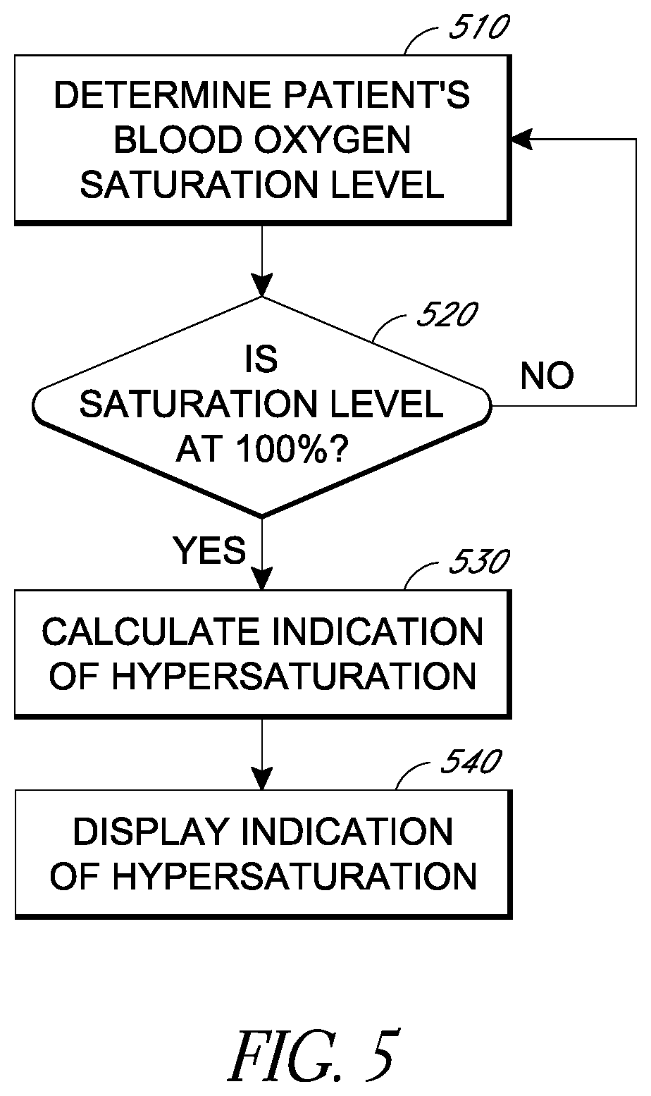 Patent US12167913 Figure 10 – Hypersaturation index