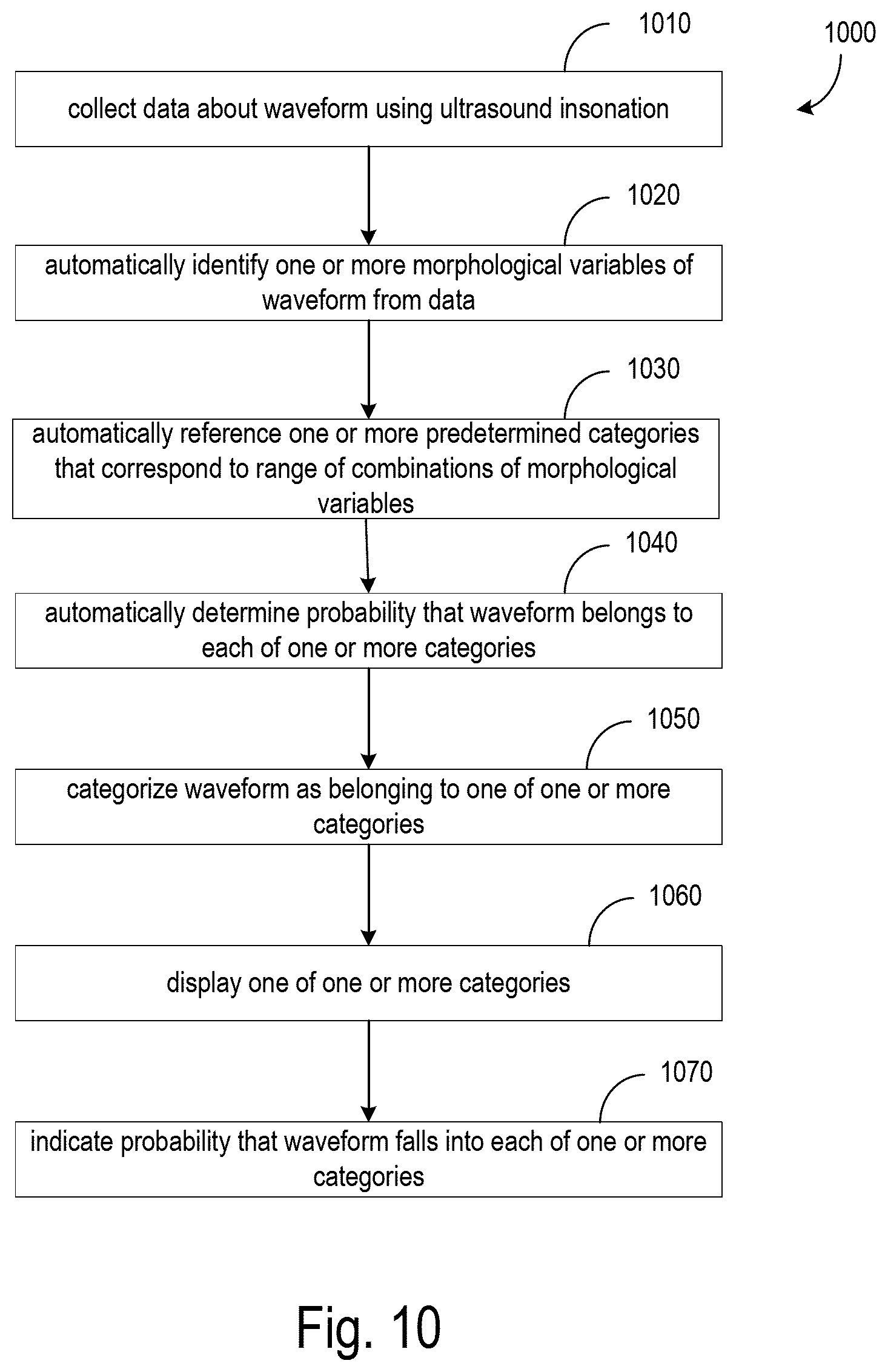 Patent US12167932 Figure 10 – Categorization of ultrasound waveforms through morphological variables