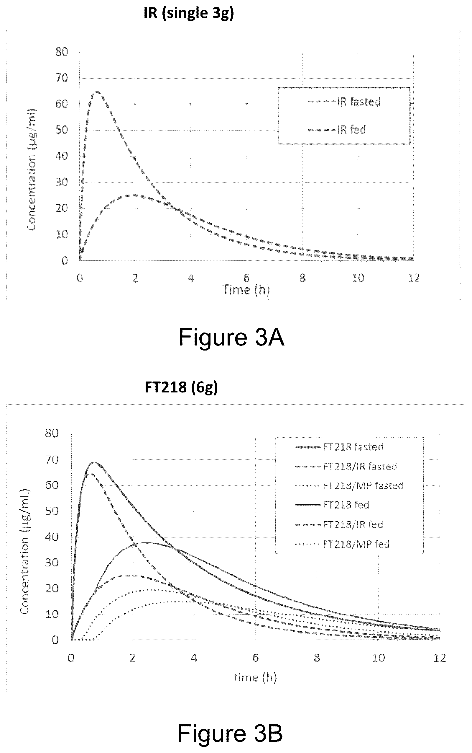 Patent US12167991 Figure 3 – Gamma-hydroxybutyrate compositions having improved pharmacokinetics in the fed state