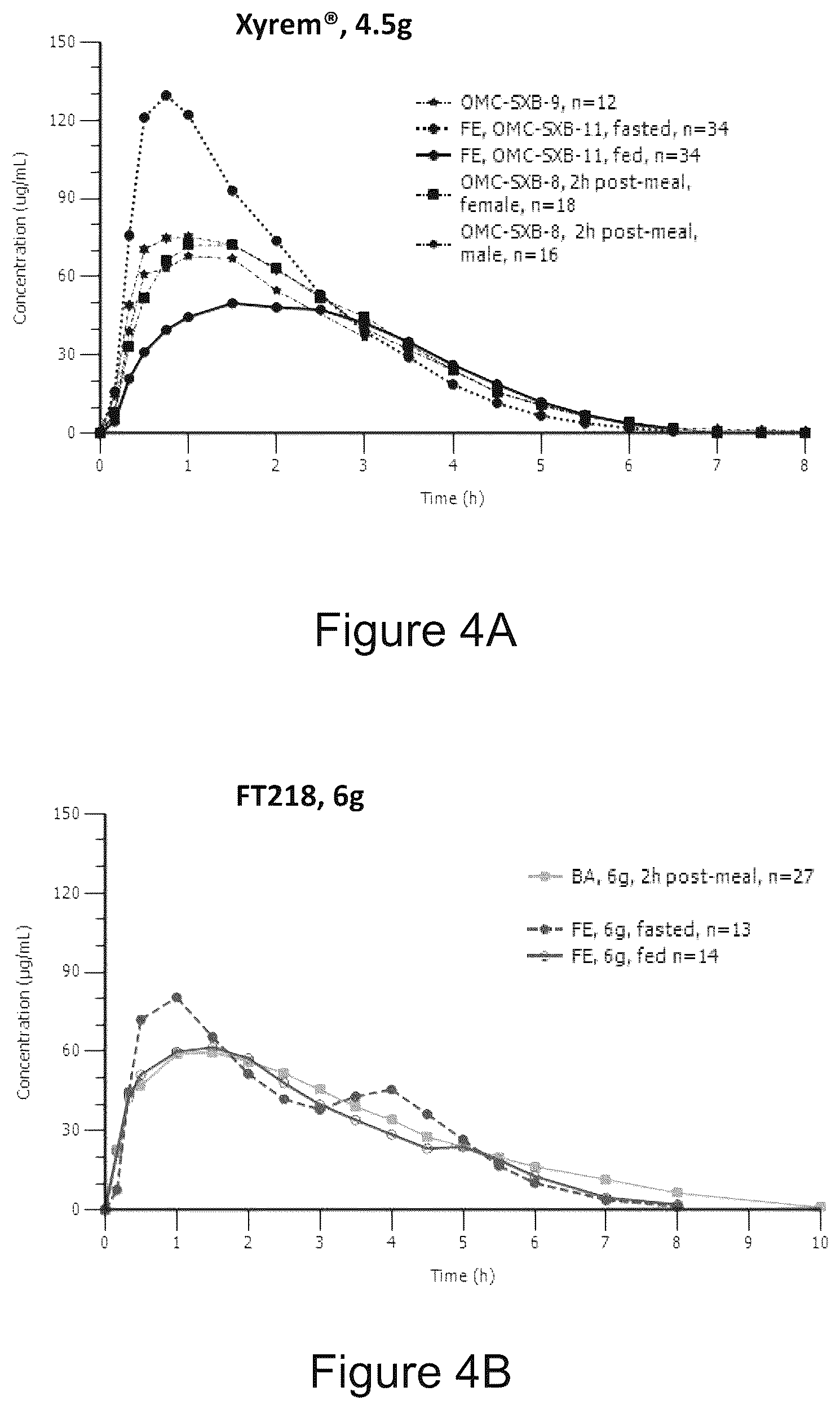 Patent US12167991 Figure 4 – Gamma-hydroxybutyrate compositions having improved pharmacokinetics in the fed state