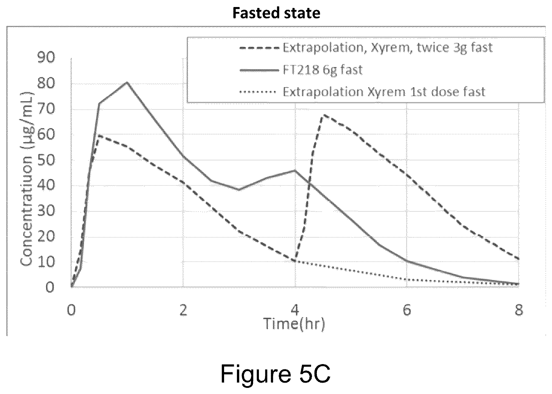 Patent US12167991 Figure 6 – Gamma-hydroxybutyrate compositions having improved pharmacokinetics in the fed state