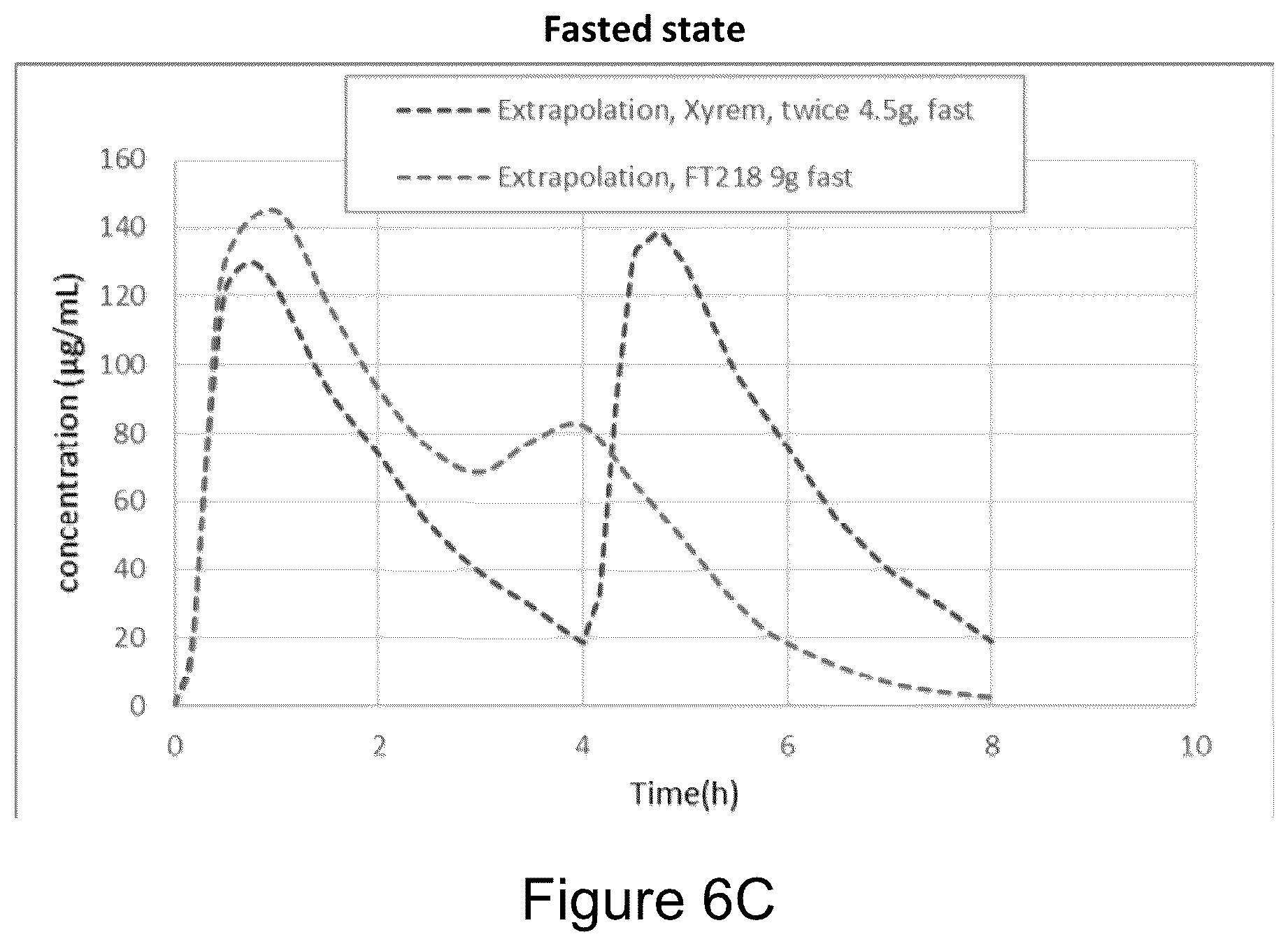 Patent US12167991 Figure 8 – Gamma-hydroxybutyrate compositions having improved pharmacokinetics in the fed state