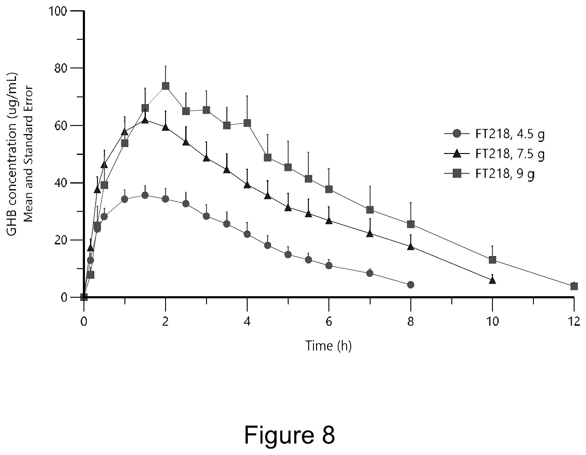 Patent US12167991 Figure 10 – Gamma-hydroxybutyrate compositions having improved pharmacokinetics in the fed state