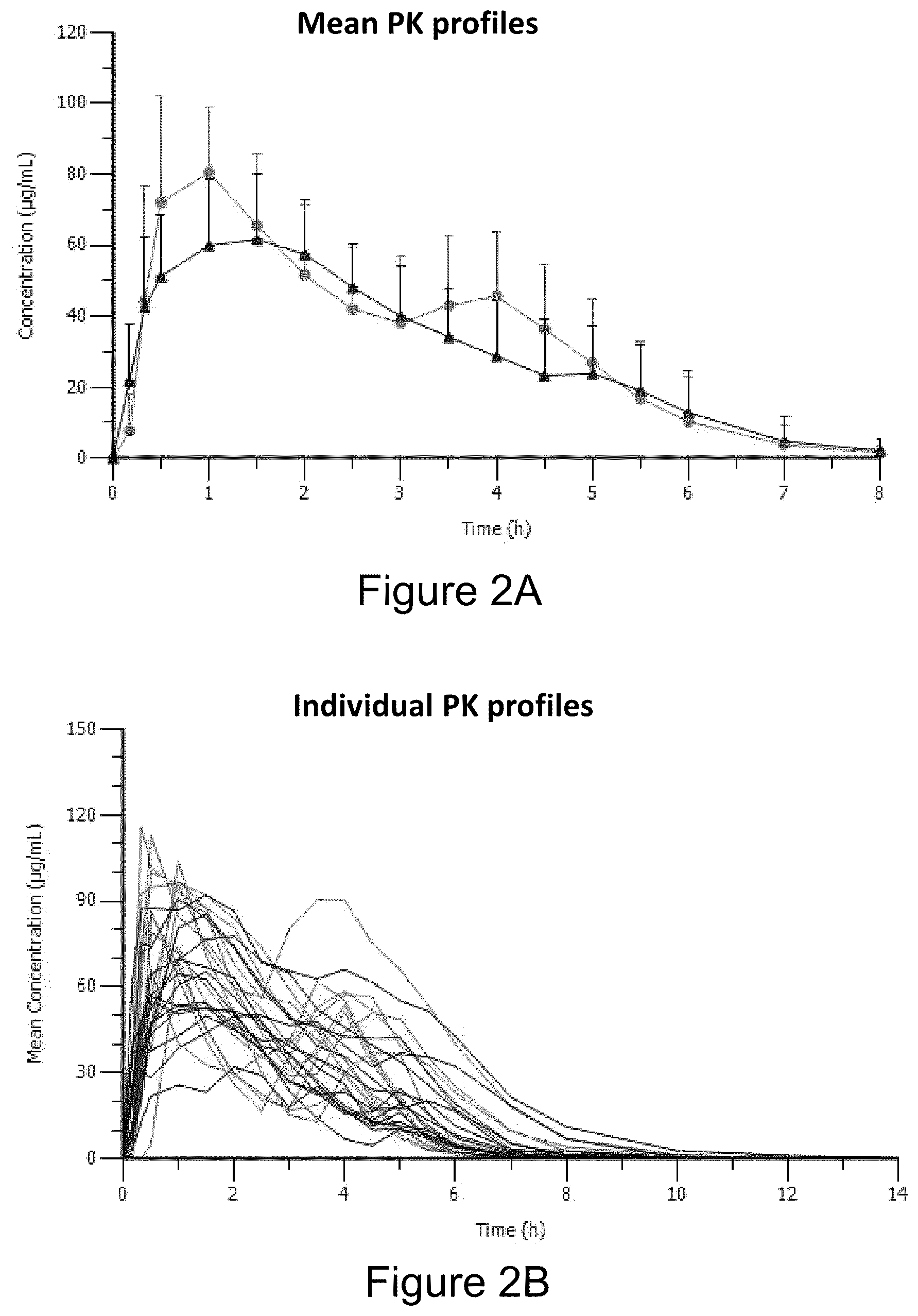 Patent US12167992 Figure 2 – Gamma-hydroxybutyrate compositions having improved pharmacokinetics in the fed state