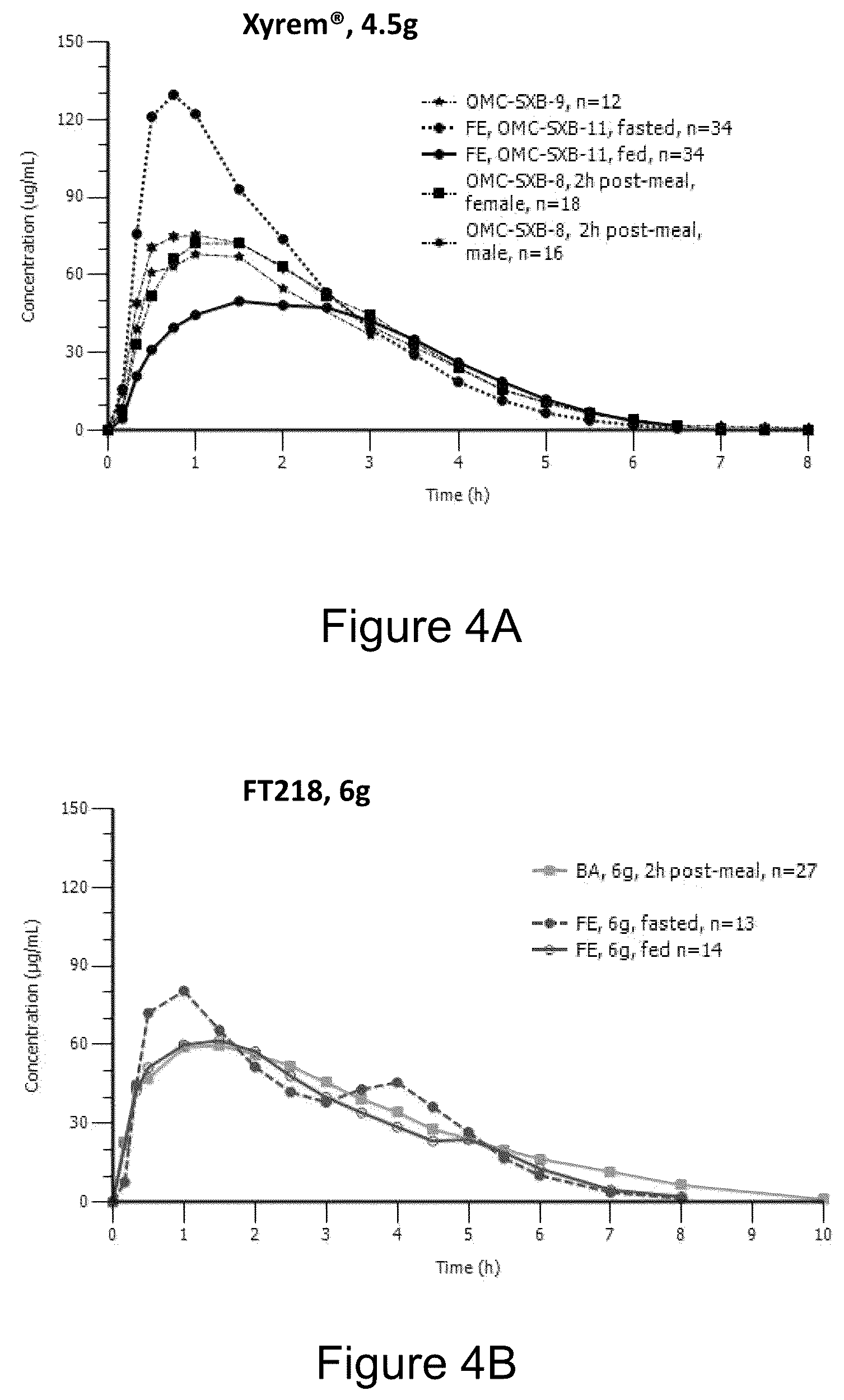 Patent US12167992 Figure 4 – Gamma-hydroxybutyrate compositions having improved pharmacokinetics in the fed state