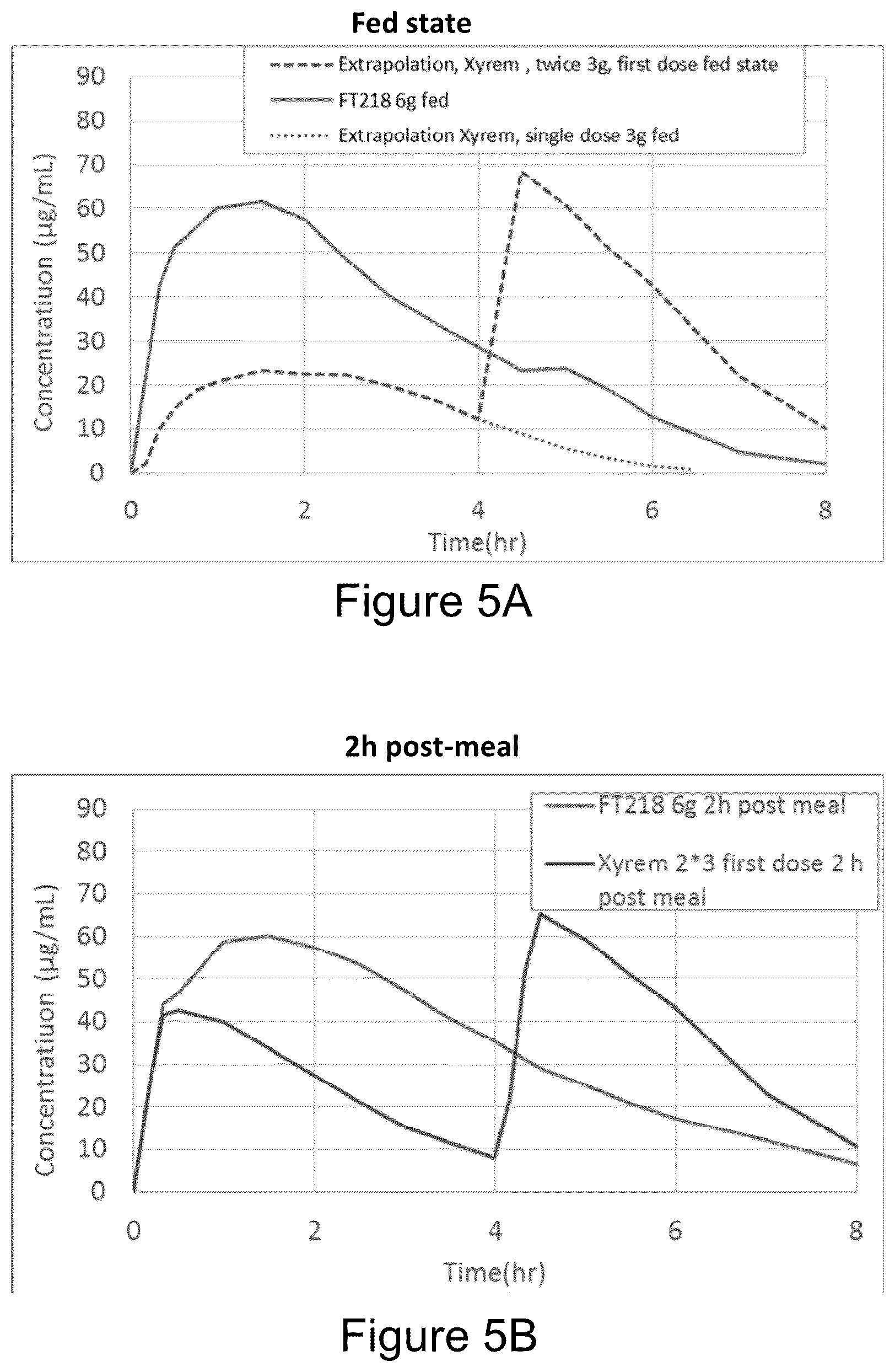 Patent US12167992 Figure 5 – Gamma-hydroxybutyrate compositions having improved pharmacokinetics in the fed state