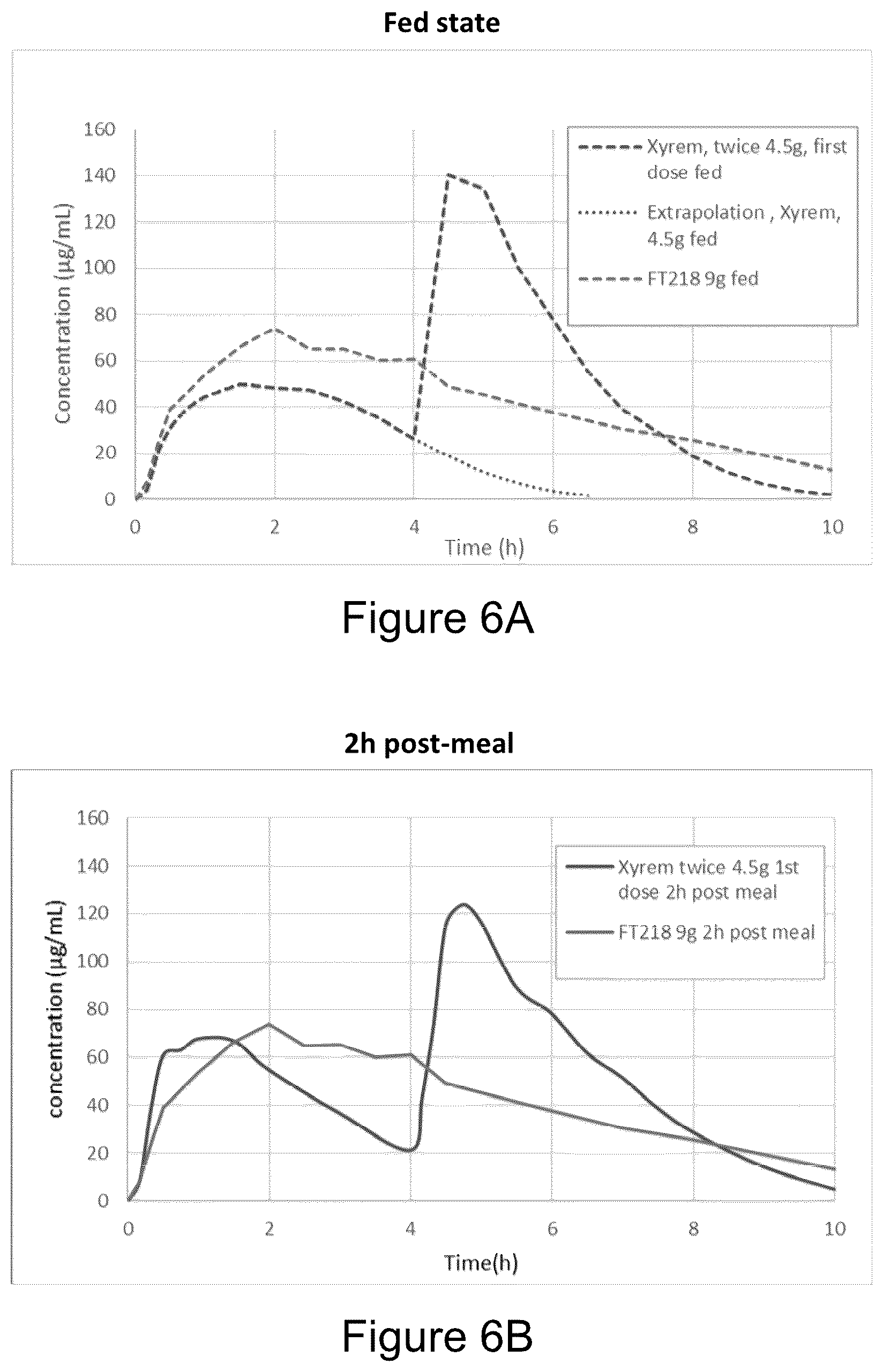 Patent US12167992 Figure 7 – Gamma-hydroxybutyrate compositions having improved pharmacokinetics in the fed state