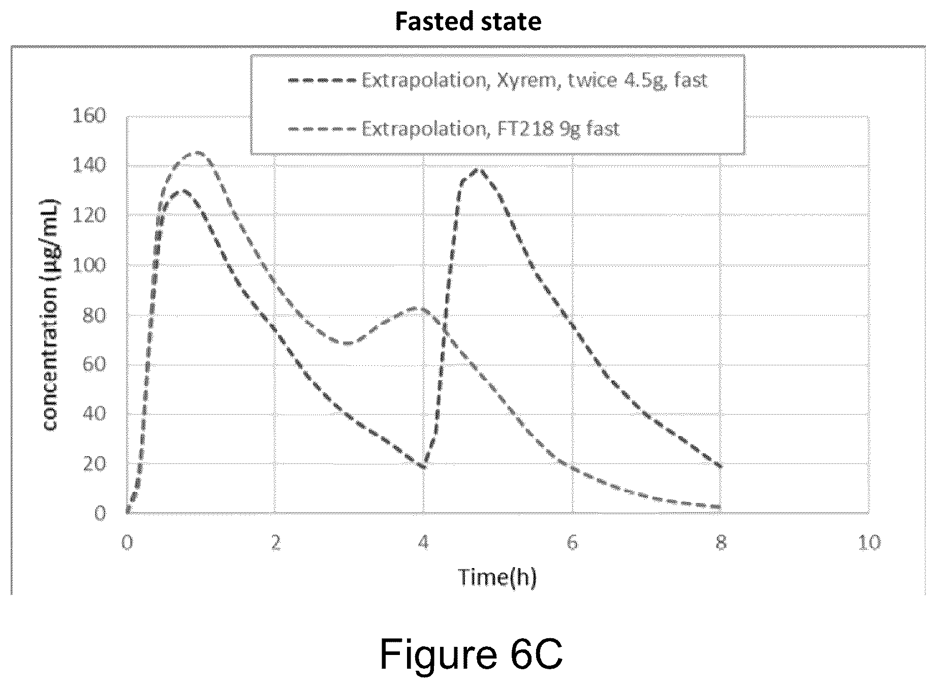 Patent US12167992 Figure 8 – Gamma-hydroxybutyrate compositions having improved pharmacokinetics in the fed state