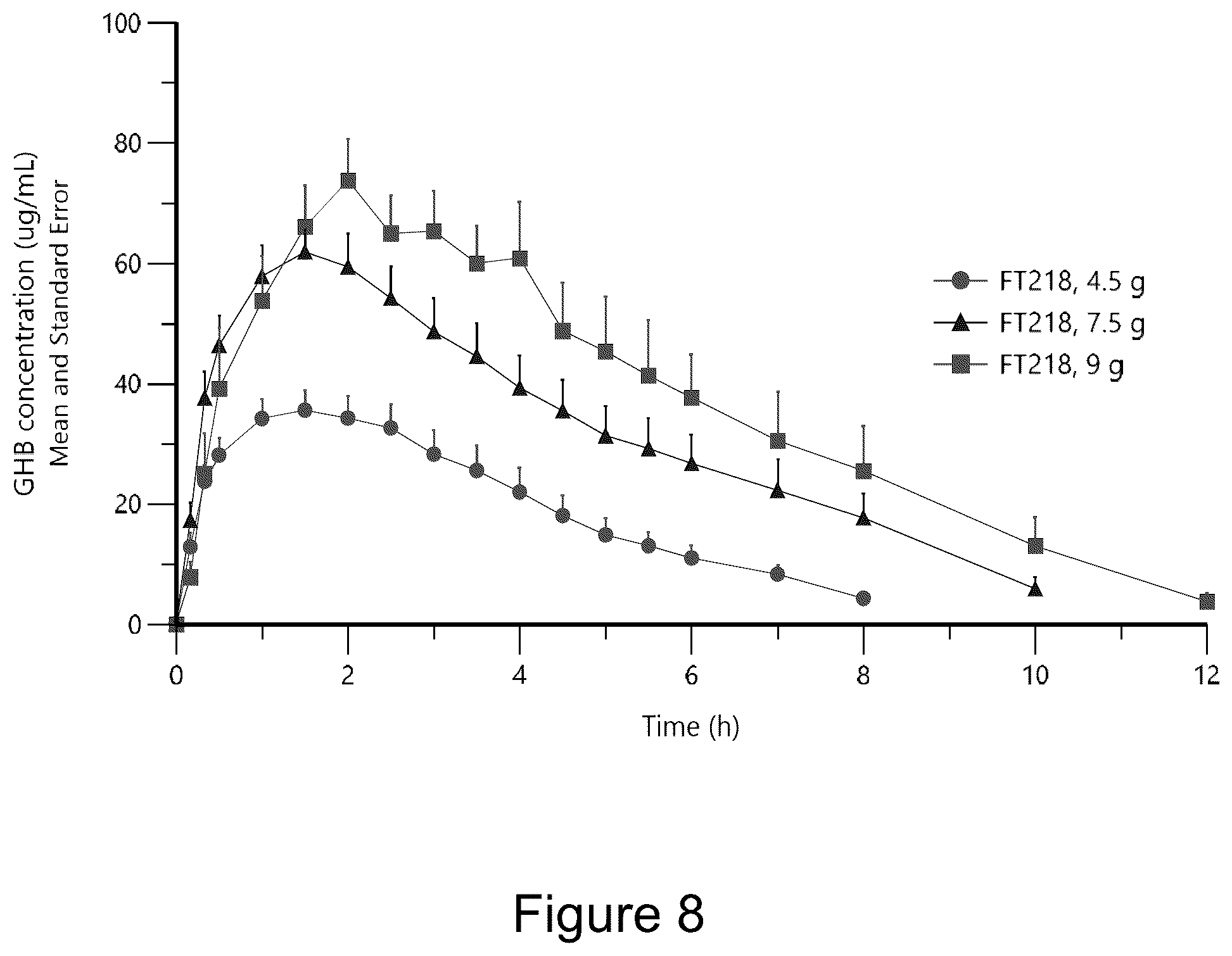 Patent US12167992 Figure 10 – Gamma-hydroxybutyrate compositions having improved pharmacokinetics in the fed state