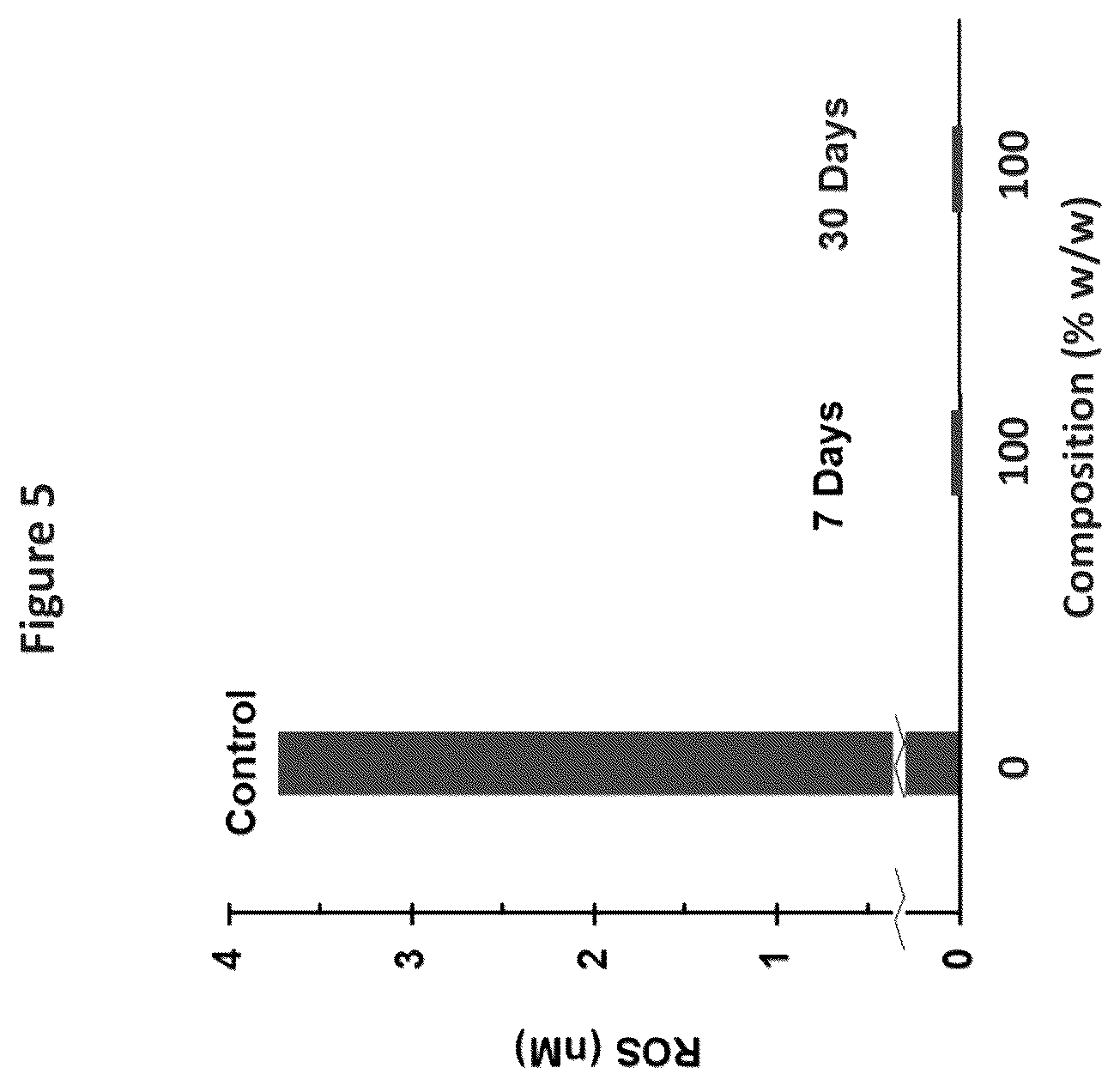 Patent US12167997 Figure 5 – Anti-oxidant compositions