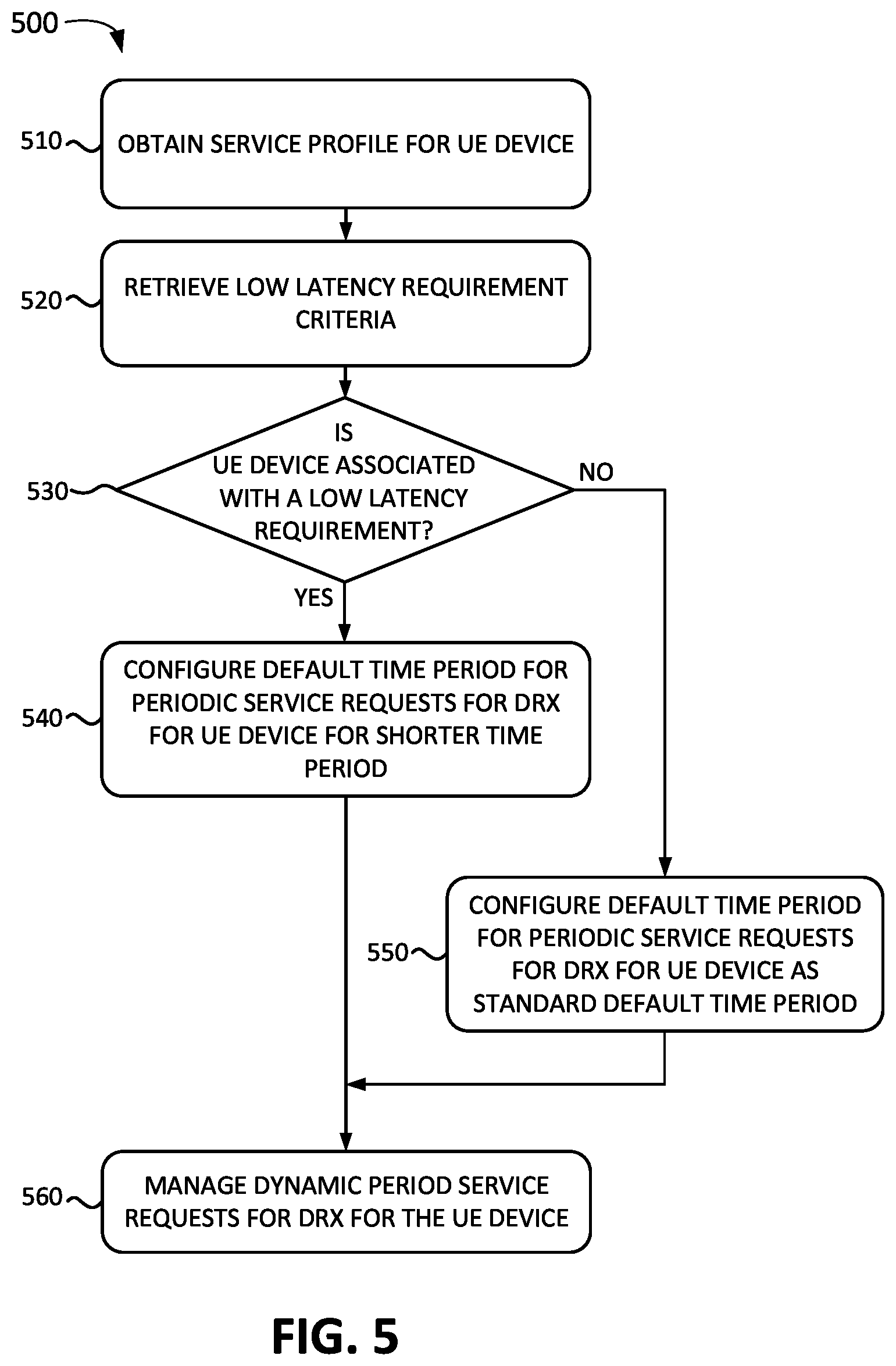 Patent US12171042 Figure 5 – Systems and methods for dynamic periodic service requests for discontinuous reception