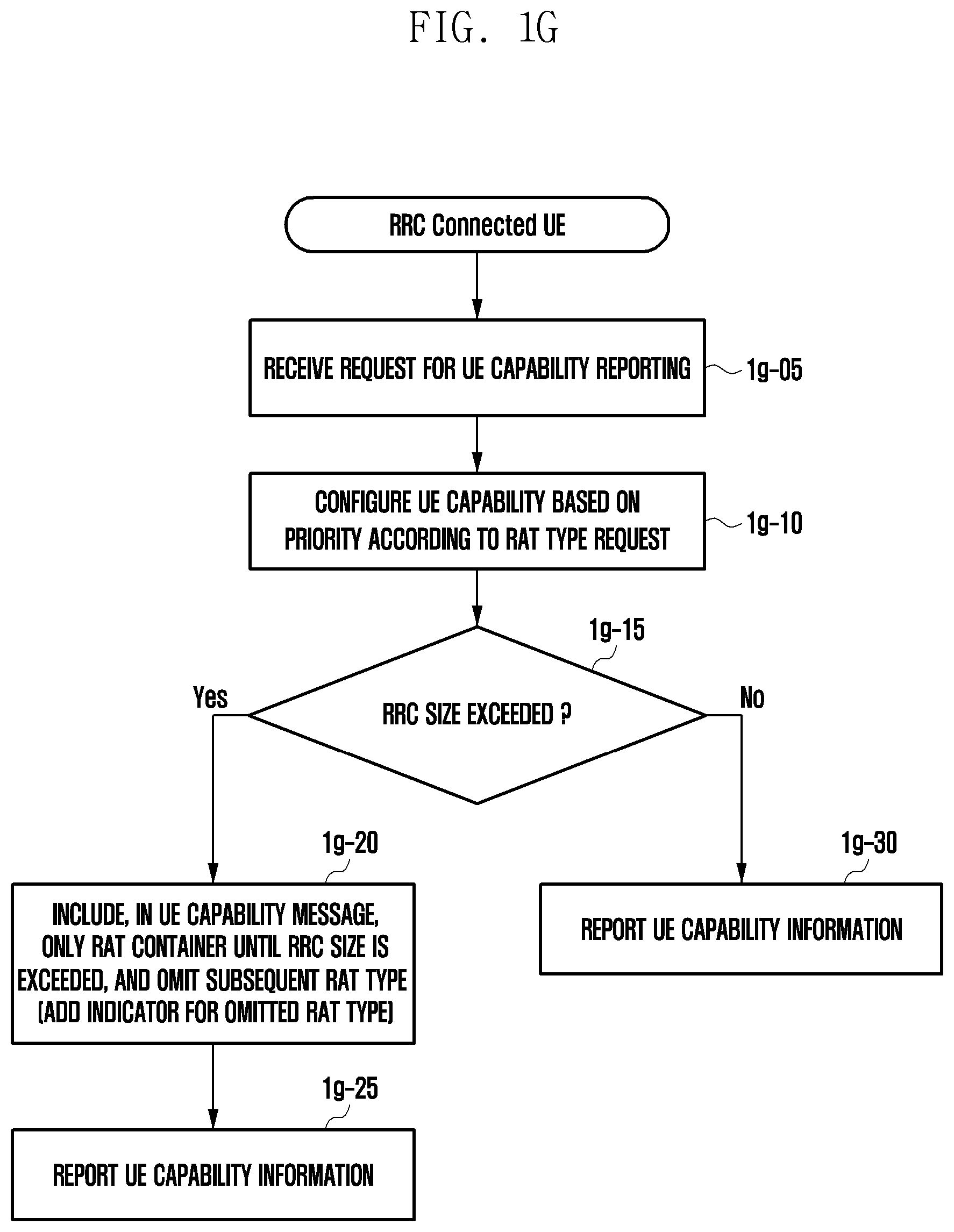 Patent US12171045 Figure 7 – Method and device for reporting terminal capability for multiple radio transmission schemes in next generation mobile communication system