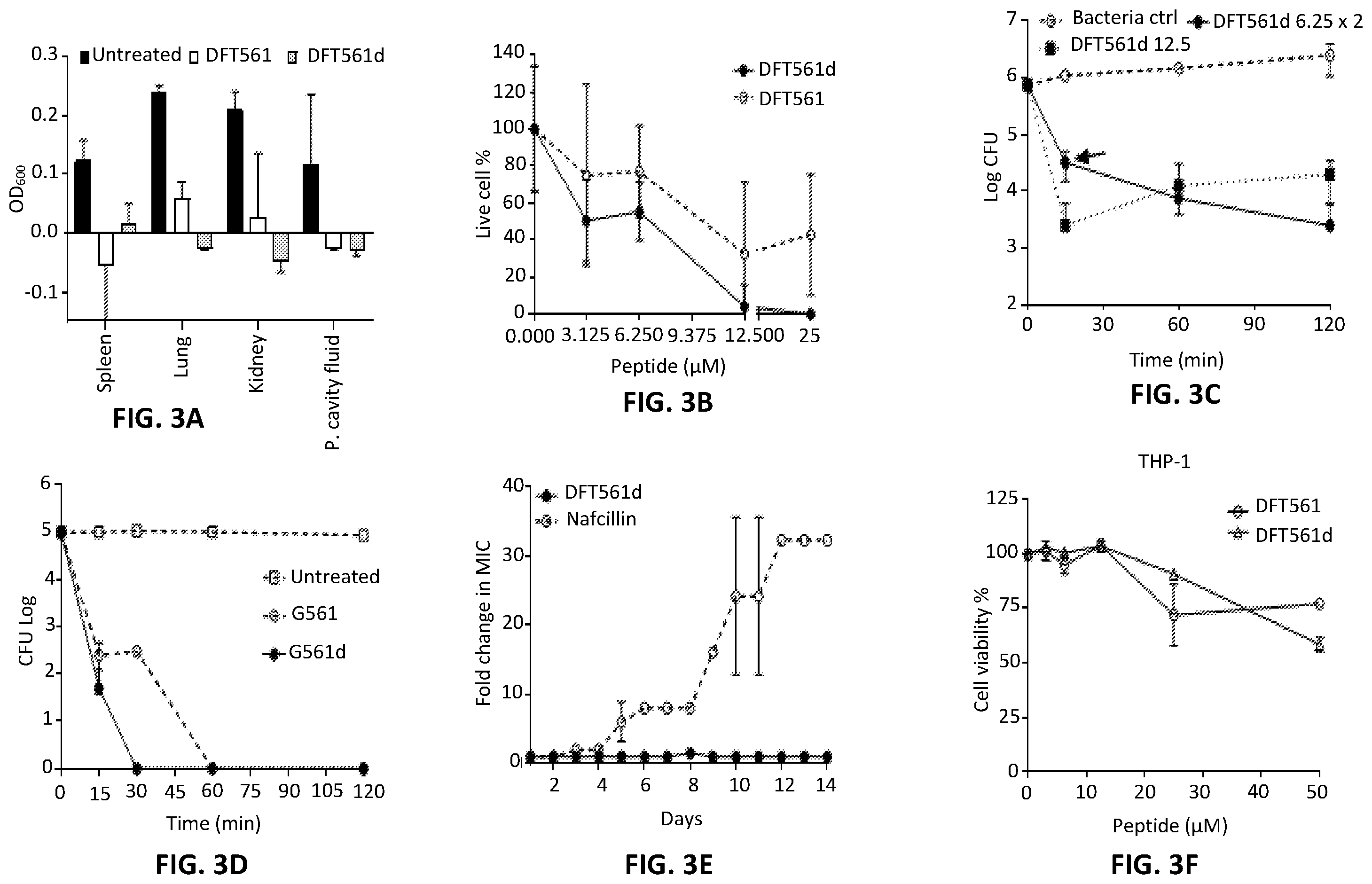Patent US12173088 Figure 3 – Anti-microbial peptides