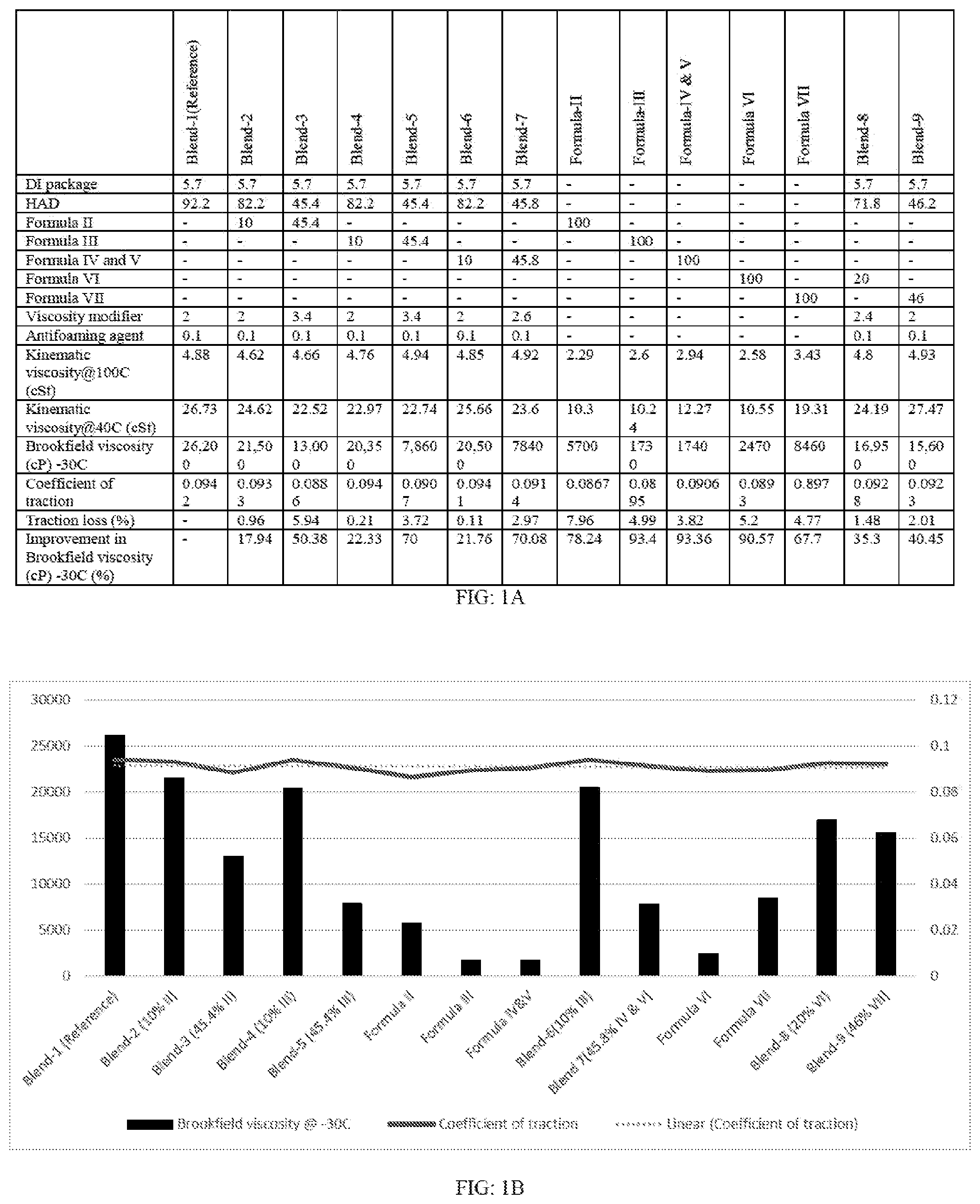 Patent US12173246 Figure 1 – Traction fluid with improved low temperature characteristics