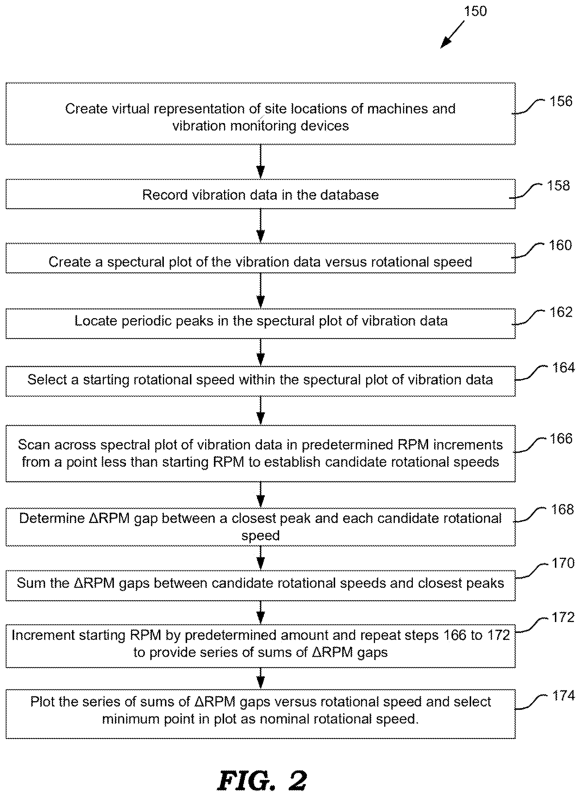 Patent US12174059 Figure 2 – Determination of RPM based on vibration spectral plots and speed range