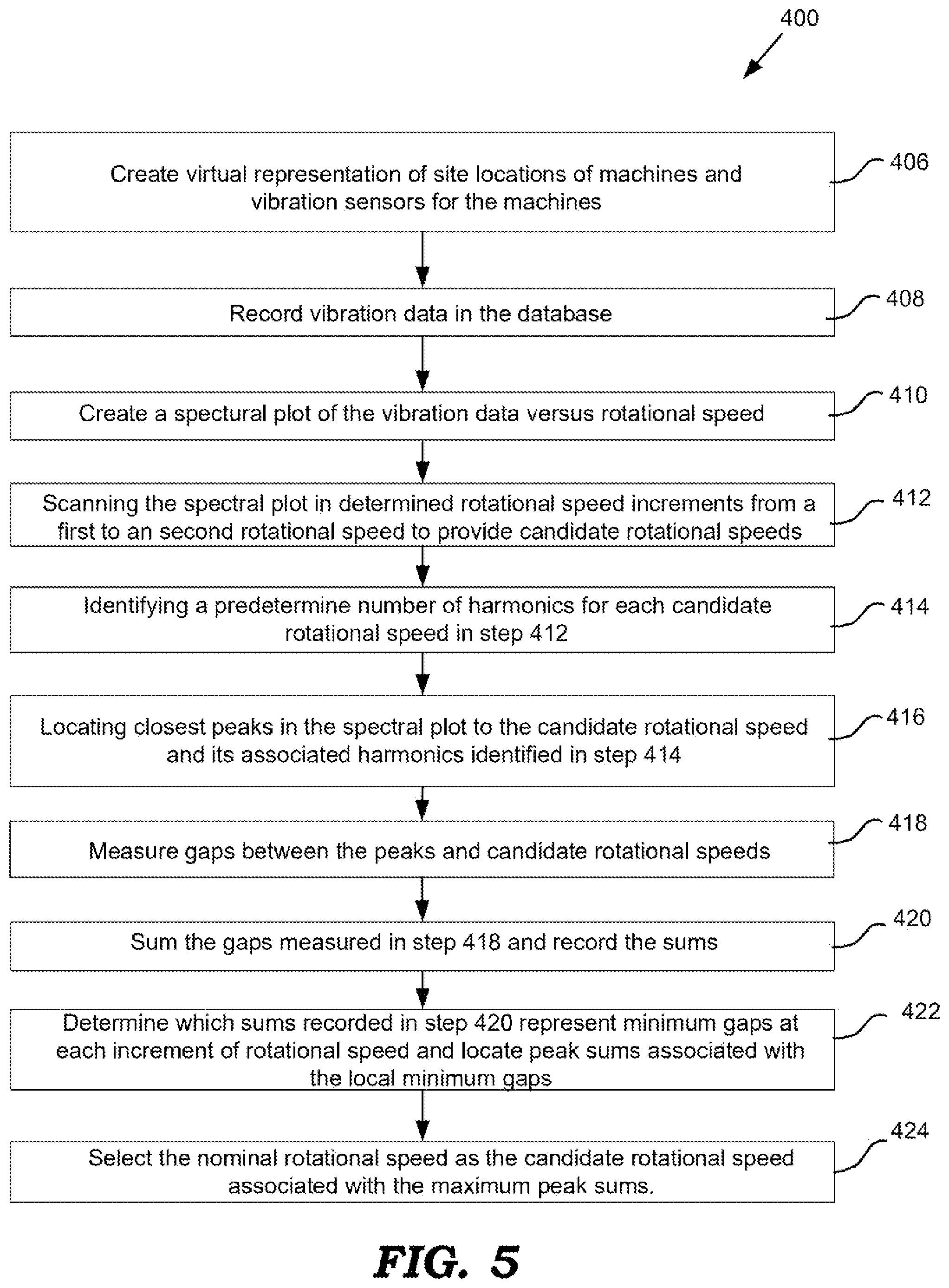 Patent US12174059 Figure 4 – Determination of RPM based on vibration spectral plots and speed range