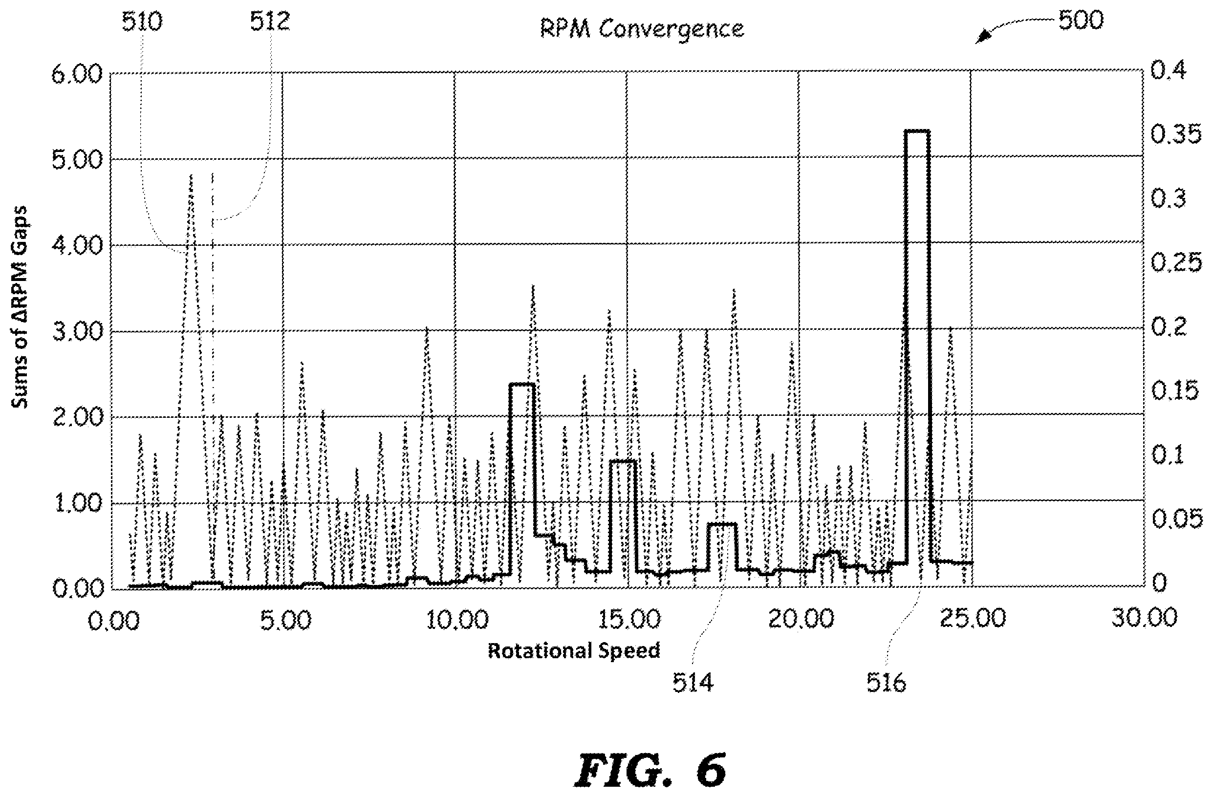 Patent US12174059 Figure 5 – Determination of RPM based on vibration spectral plots and speed range