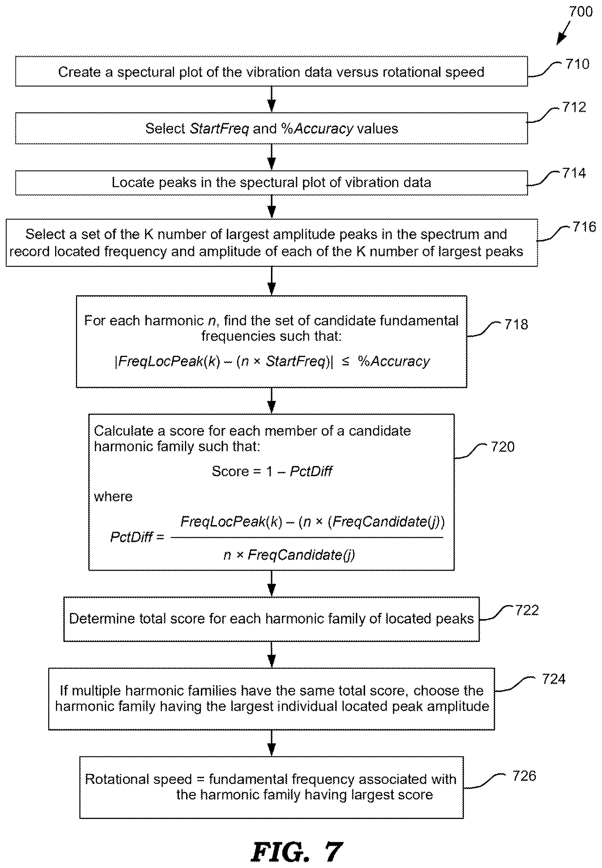 Patent US12174059 Figure 6 – Determination of RPM based on vibration spectral plots and speed range
