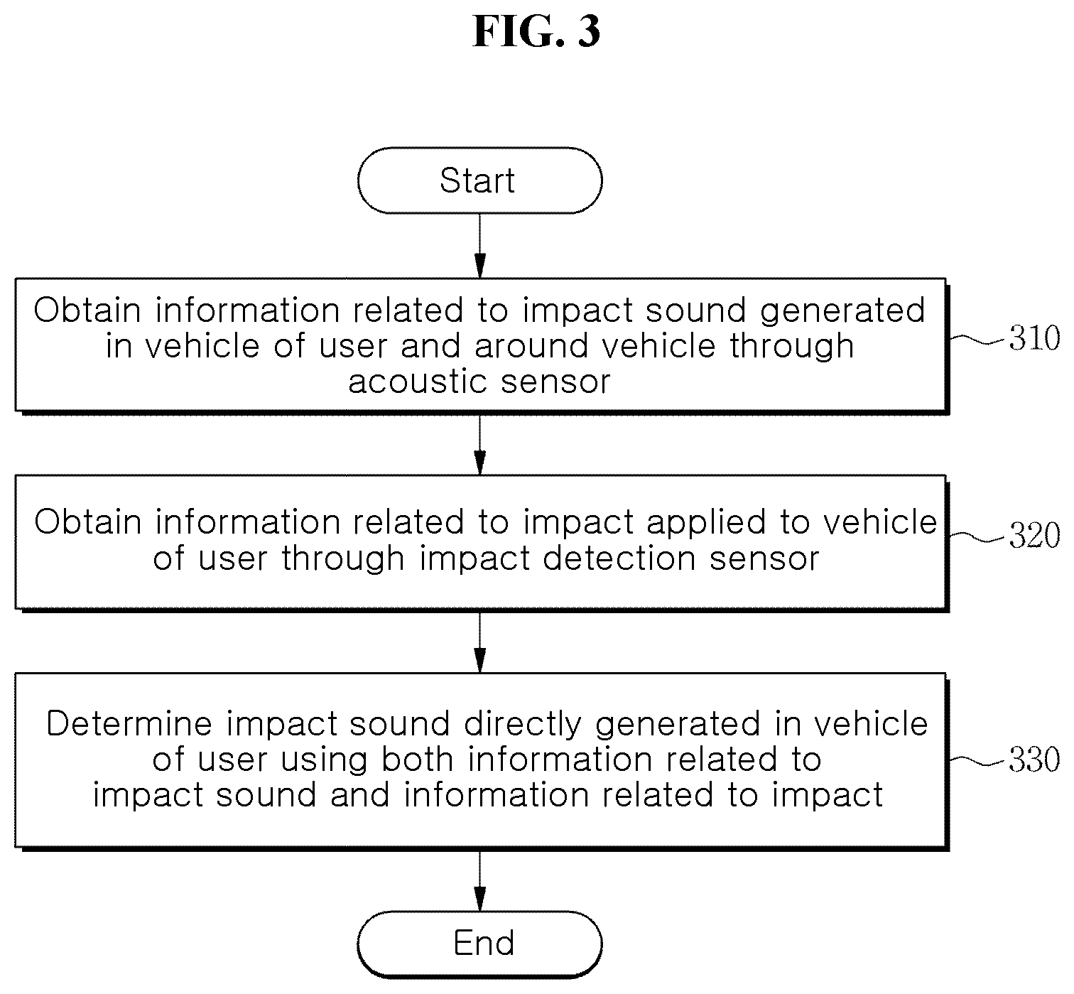 Patent US12174060 Figure 3 – Method and apparatus for sensing impact on vehicle based on acoustic sensor and acceleration sensor