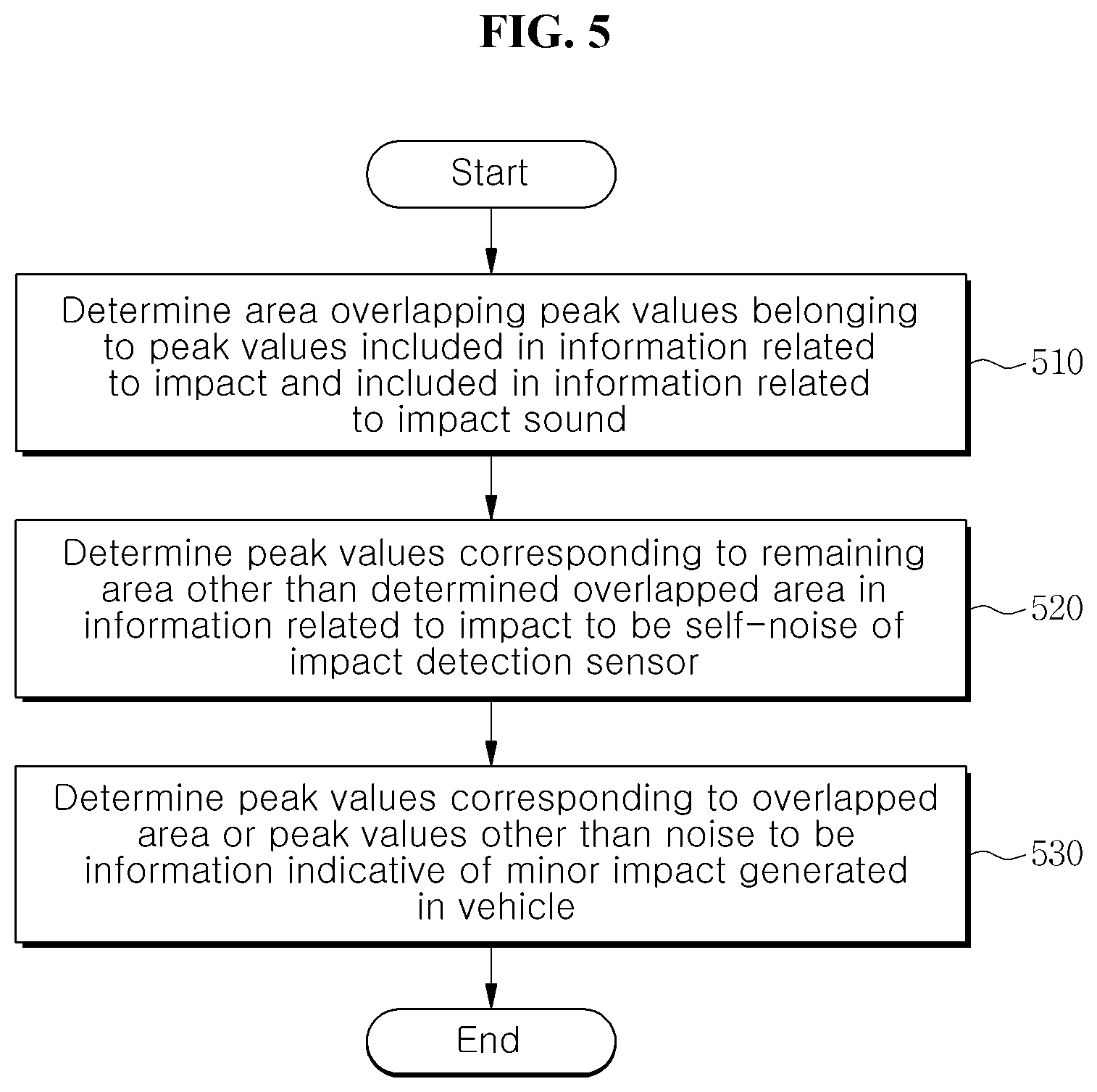 Patent US12174060 Figure 5 – Method and apparatus for sensing impact on vehicle based on acoustic sensor and acceleration sensor