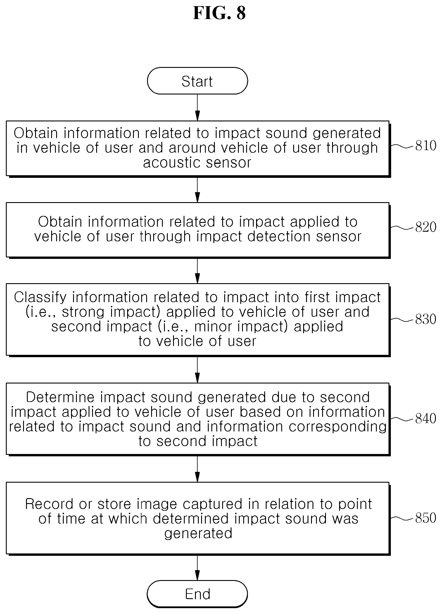 Patent US12174060 Figure 8 – Method and apparatus for sensing impact on vehicle based on acoustic sensor and acceleration sensor