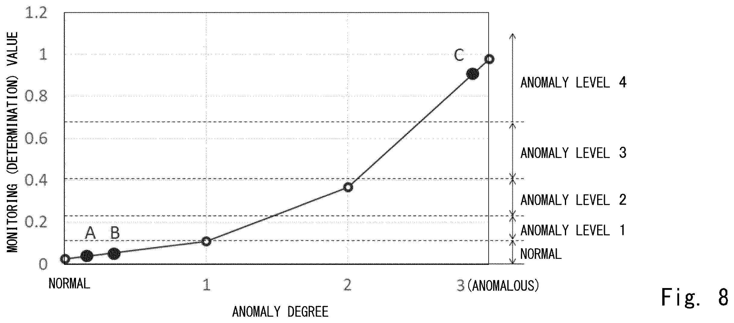 Patent US12174084 Figure 8 – Anomaly detection system and anomaly detection method
