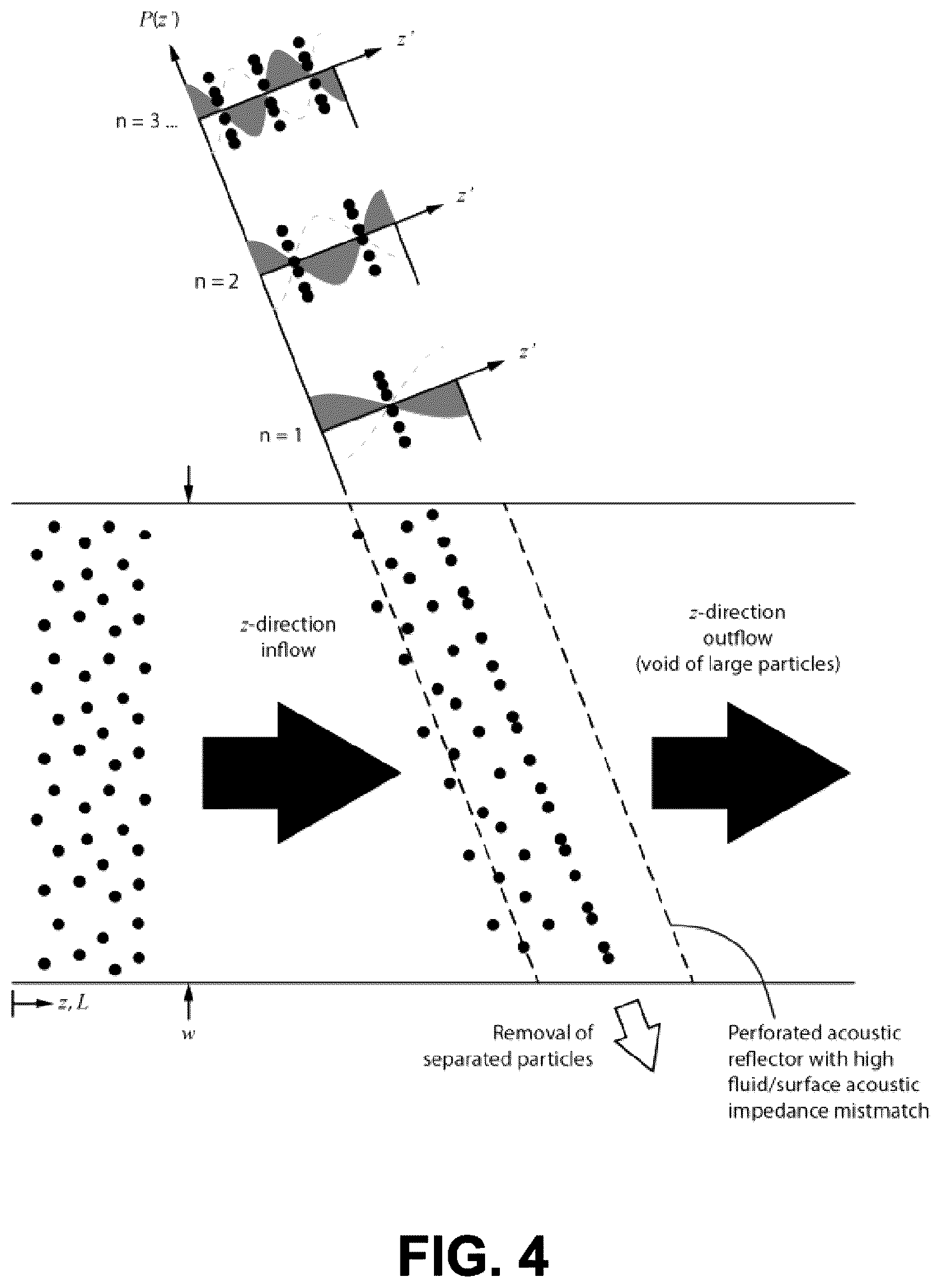 Patent US12174104 Figure 4 – Synthesis, post-modification and separation of biologics using acoustically confined substrates