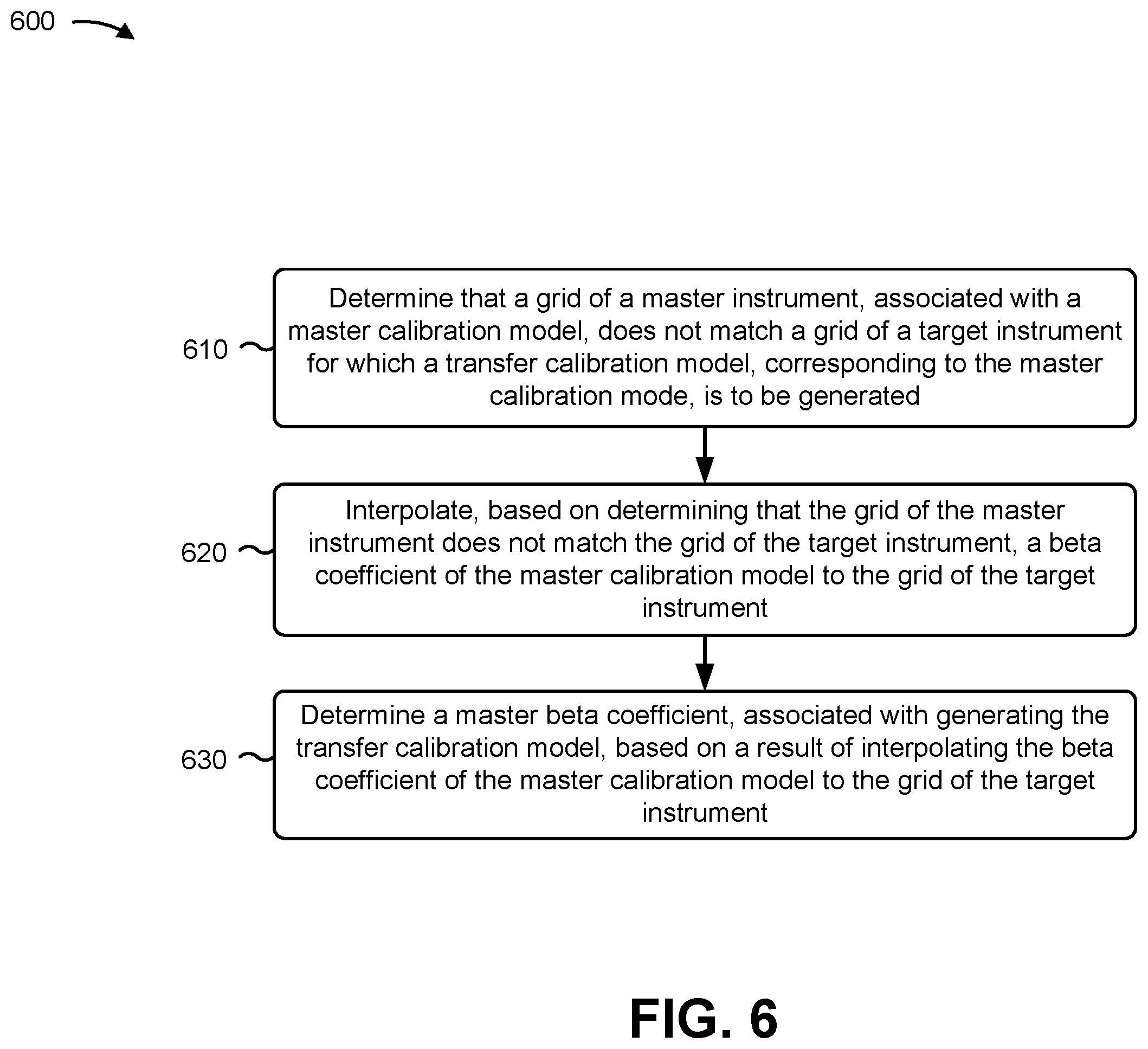 Patent US12174110 Figure 9 – Focusing linear model correction and linear model correction for multivariate calibration model maintenance