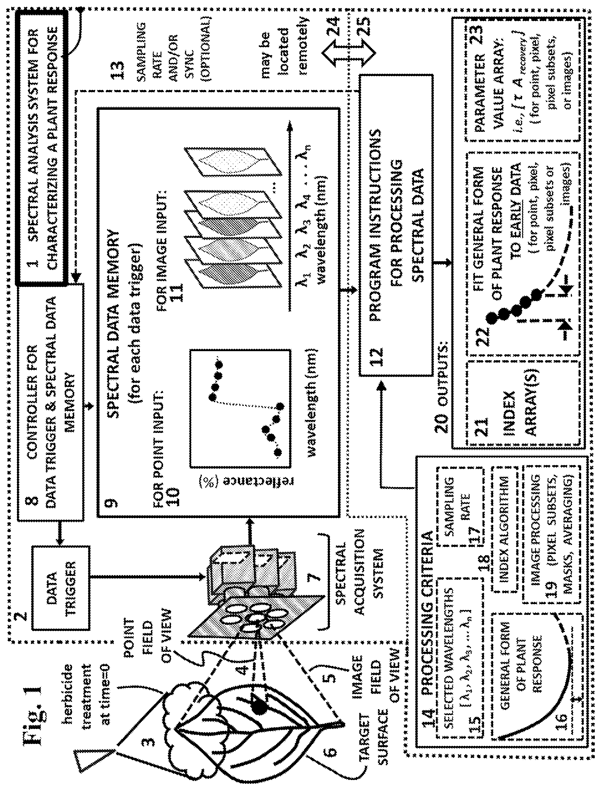 Patent US12174111 Figure 1 – Spectral imaging and analysis for remote and noninvasive detection of plant responses to herbicide treatments
