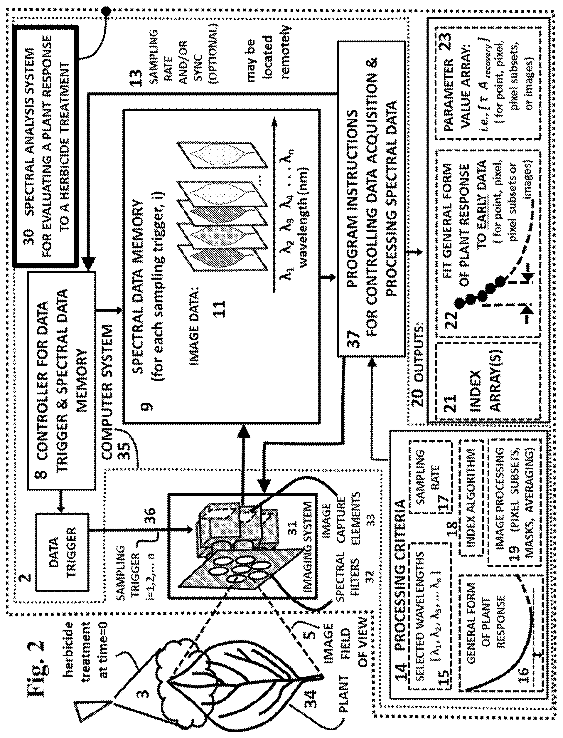 Patent US12174111 Figure 2 – Spectral imaging and analysis for remote and noninvasive detection of plant responses to herbicide treatments