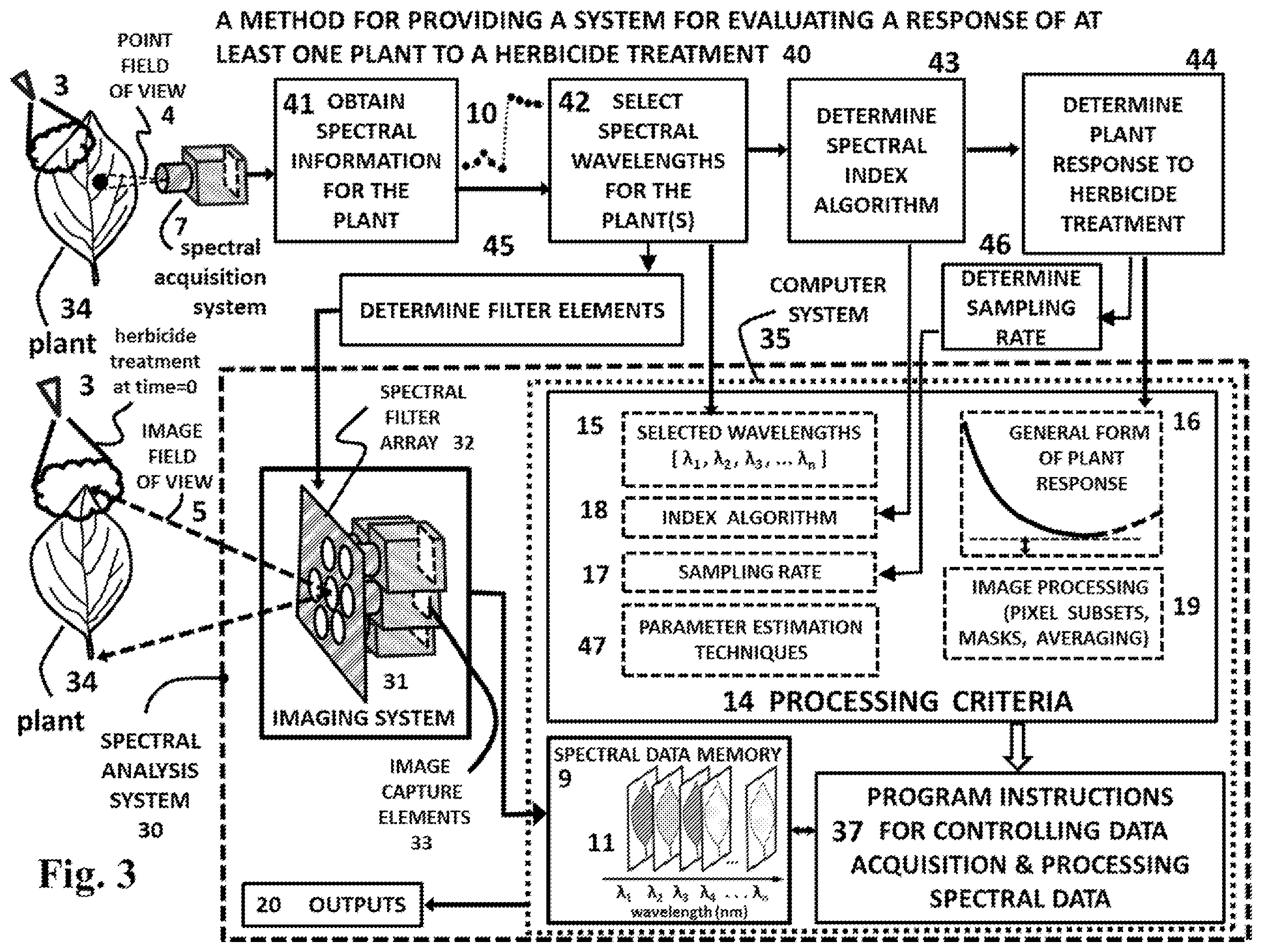 Patent US12174111 Figure 3 – Spectral imaging and analysis for remote and noninvasive detection of plant responses to herbicide treatments