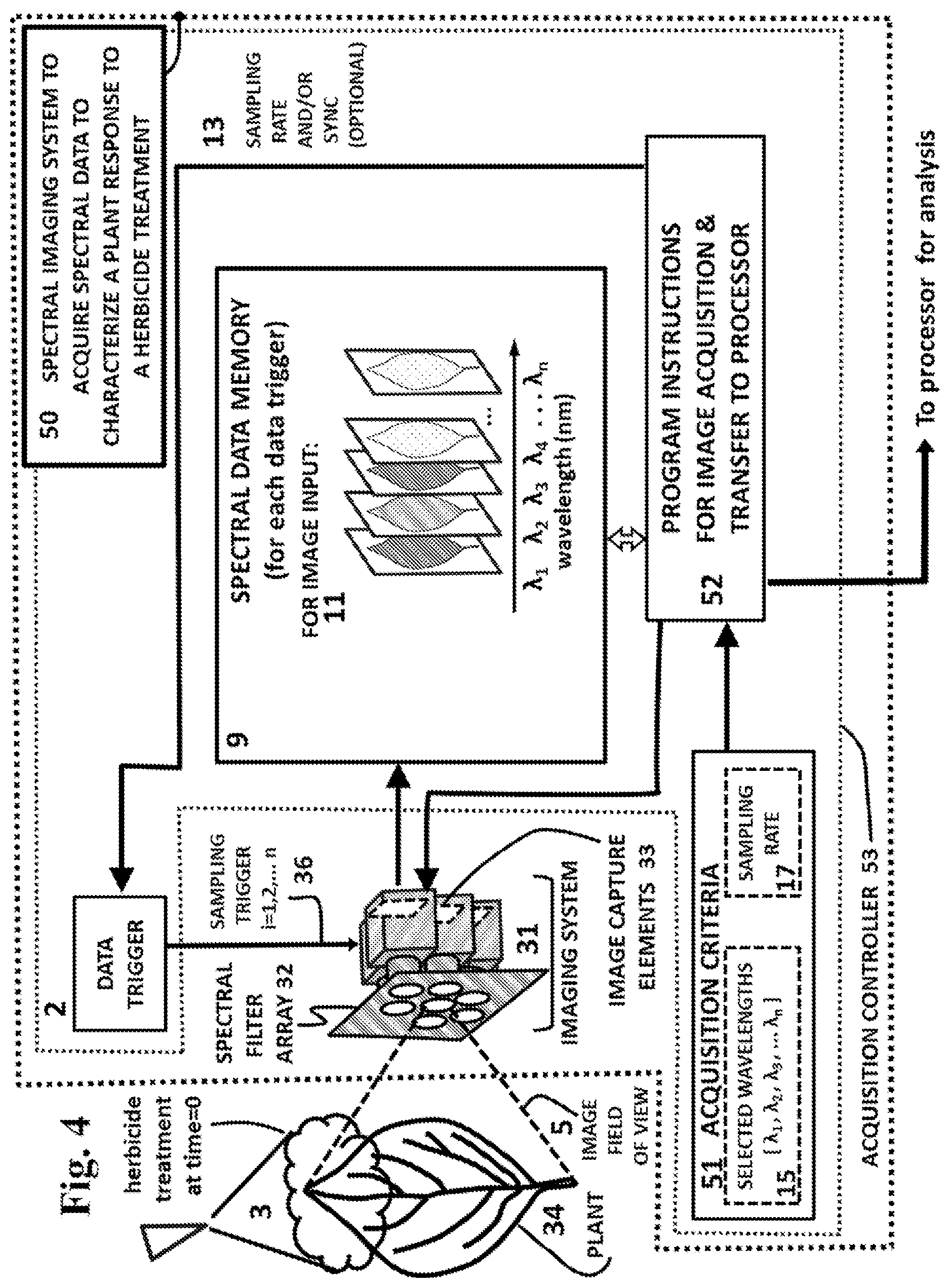Patent US12174111 Figure 4 – Spectral imaging and analysis for remote and noninvasive detection of plant responses to herbicide treatments