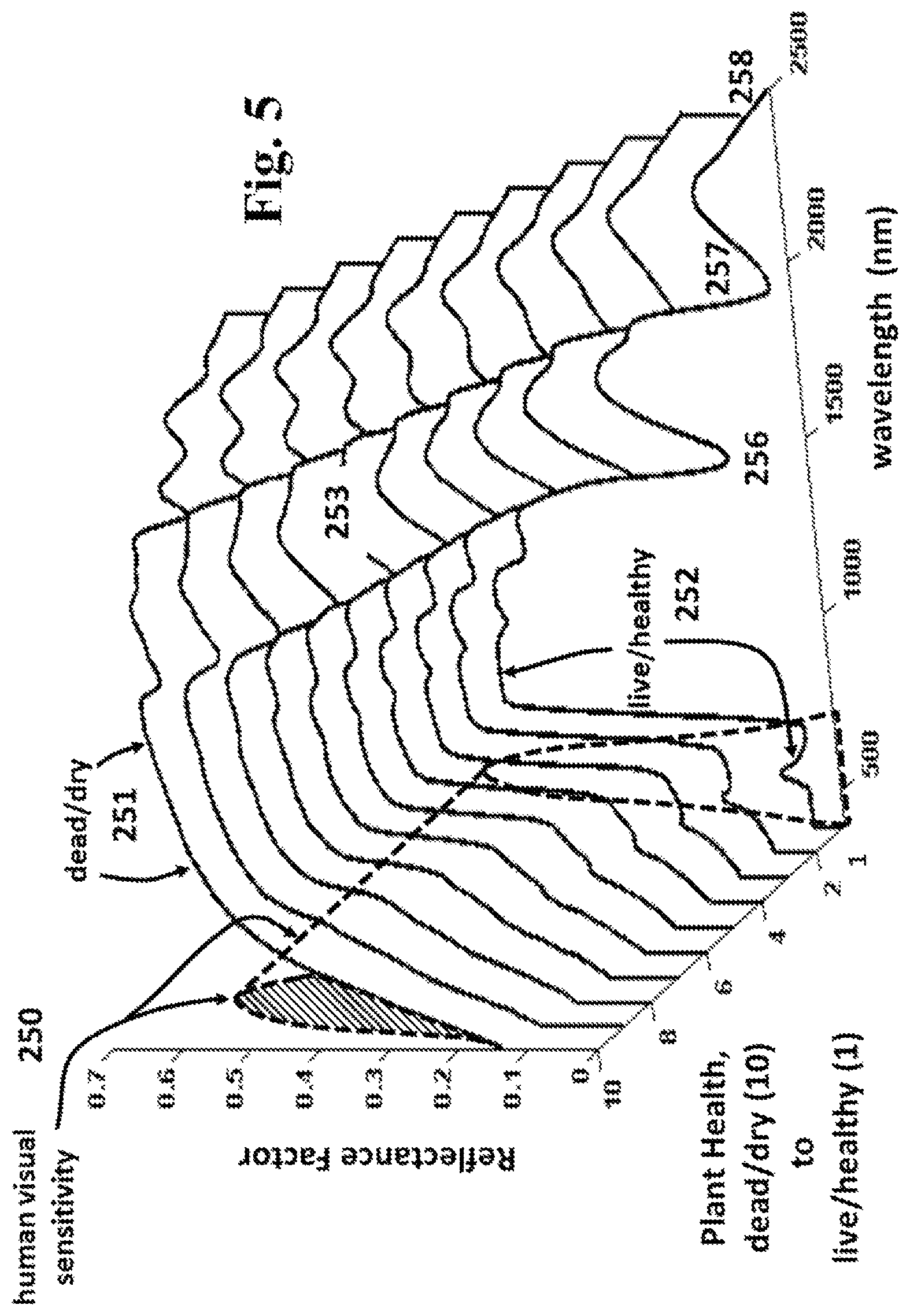 Patent US12174111 Figure 5 – Spectral imaging and analysis for remote and noninvasive detection of plant responses to herbicide treatments