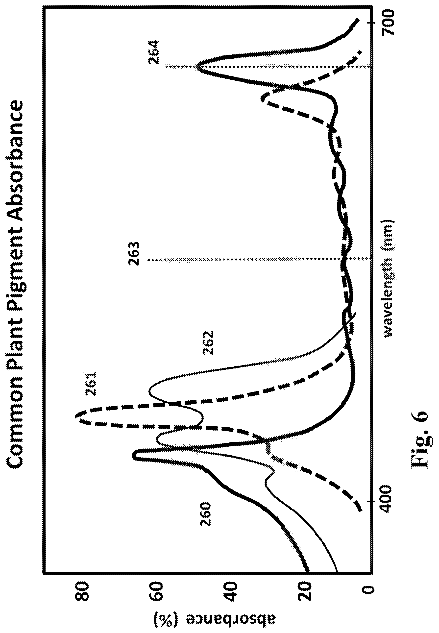 Patent US12174111 Figure 6 – Spectral imaging and analysis for remote and noninvasive detection of plant responses to herbicide treatments