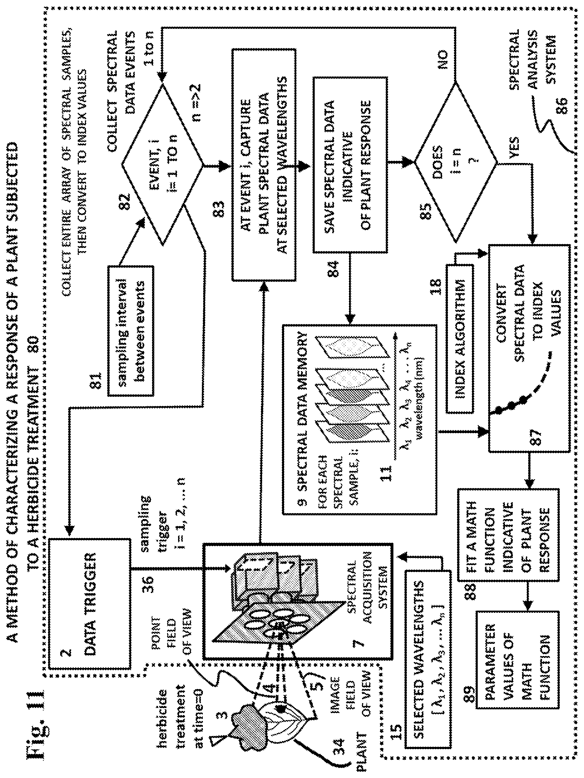 Patent US12174111 Figure 11 – Spectral imaging and analysis for remote and noninvasive detection of plant responses to herbicide treatments
