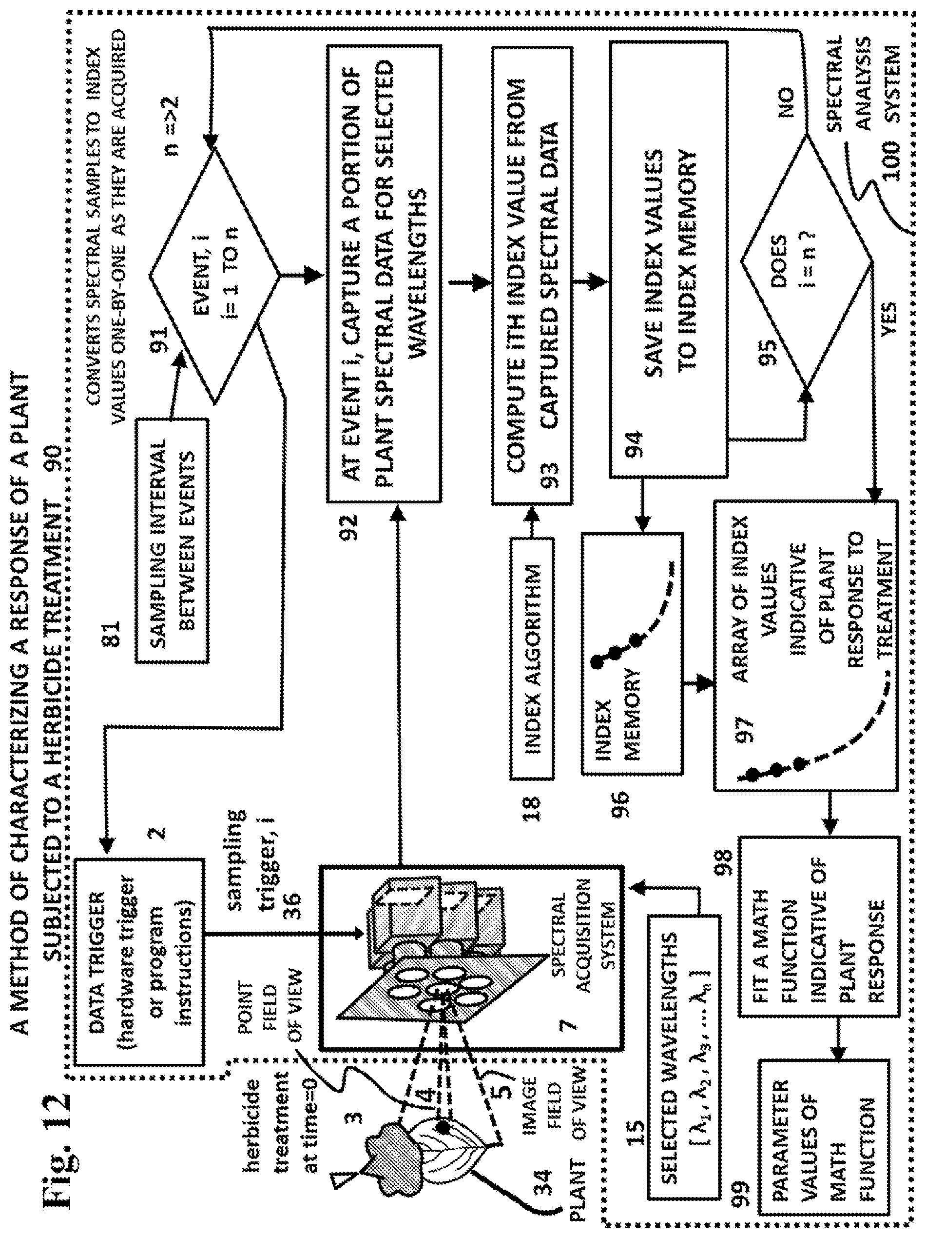 Patent US12174111 Figure 12 – Spectral imaging and analysis for remote and noninvasive detection of plant responses to herbicide treatments