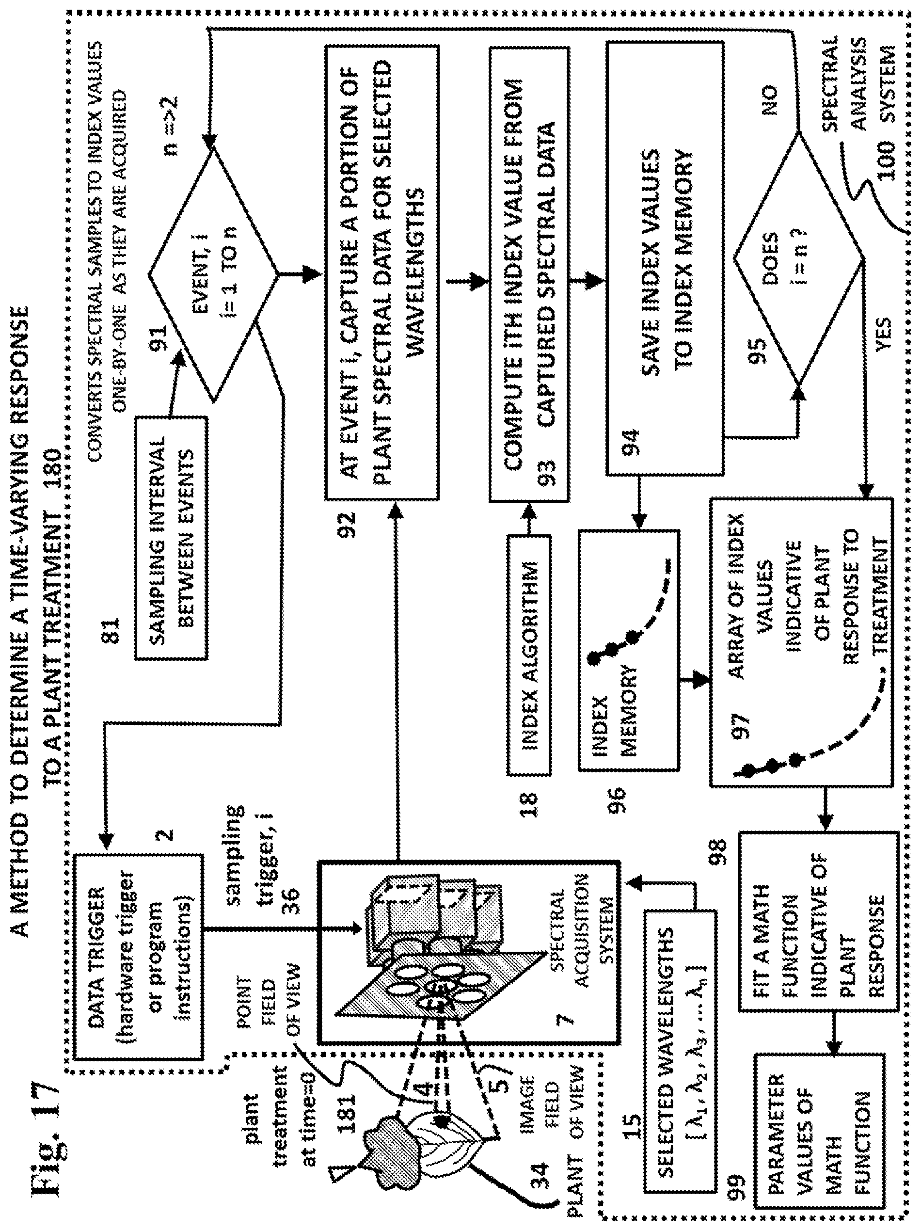 Patent US12174111 Figure 17 – Spectral imaging and analysis for remote and noninvasive detection of plant responses to herbicide treatments